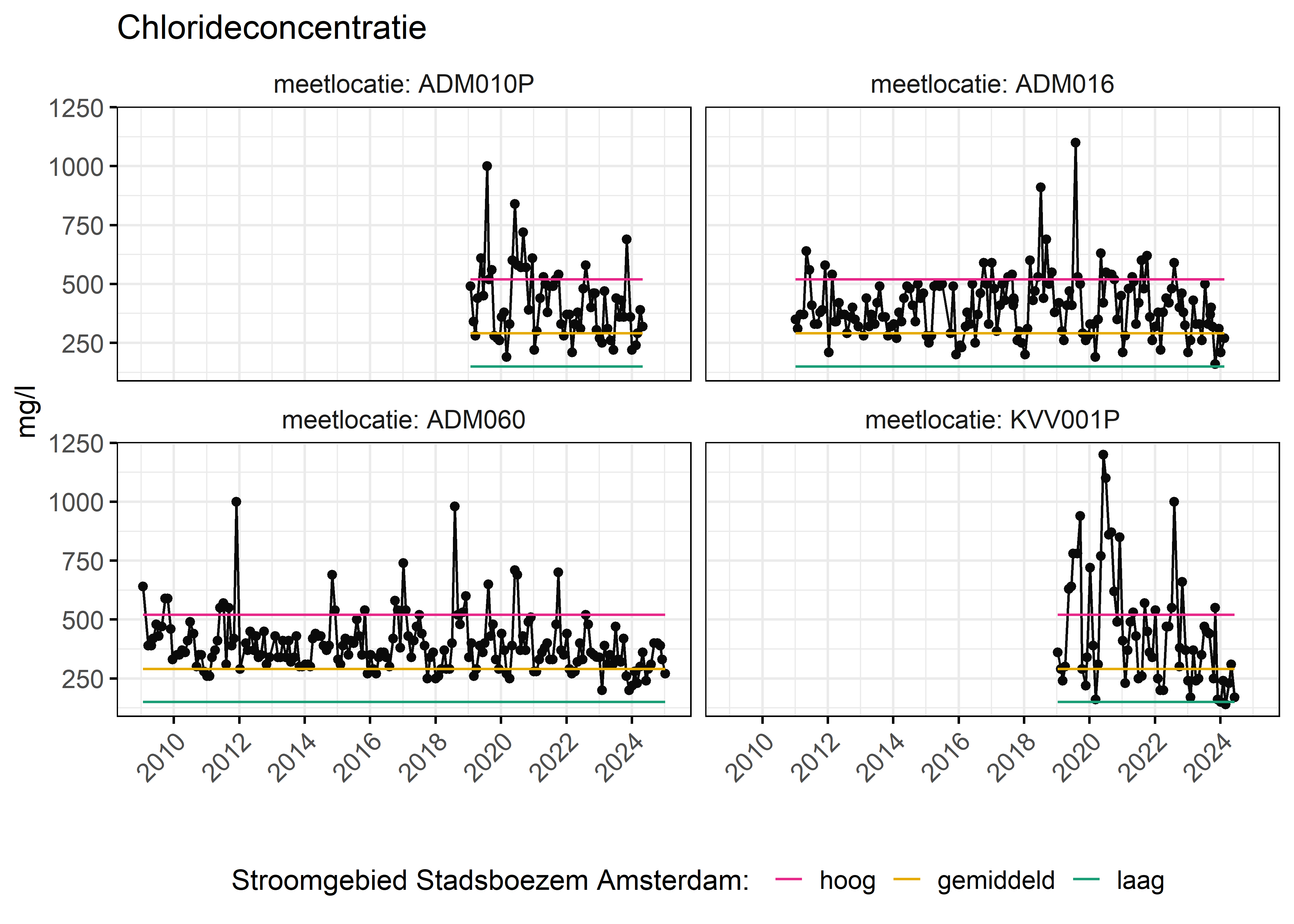 Figure 6: Verloop van fosforconcentraties (mg/l) in de tijd. Referentielijnen zijn bepaald op basis van 10, 50 en 90 percentielen van deze stof in het boezemsysteem (stroomgebied).