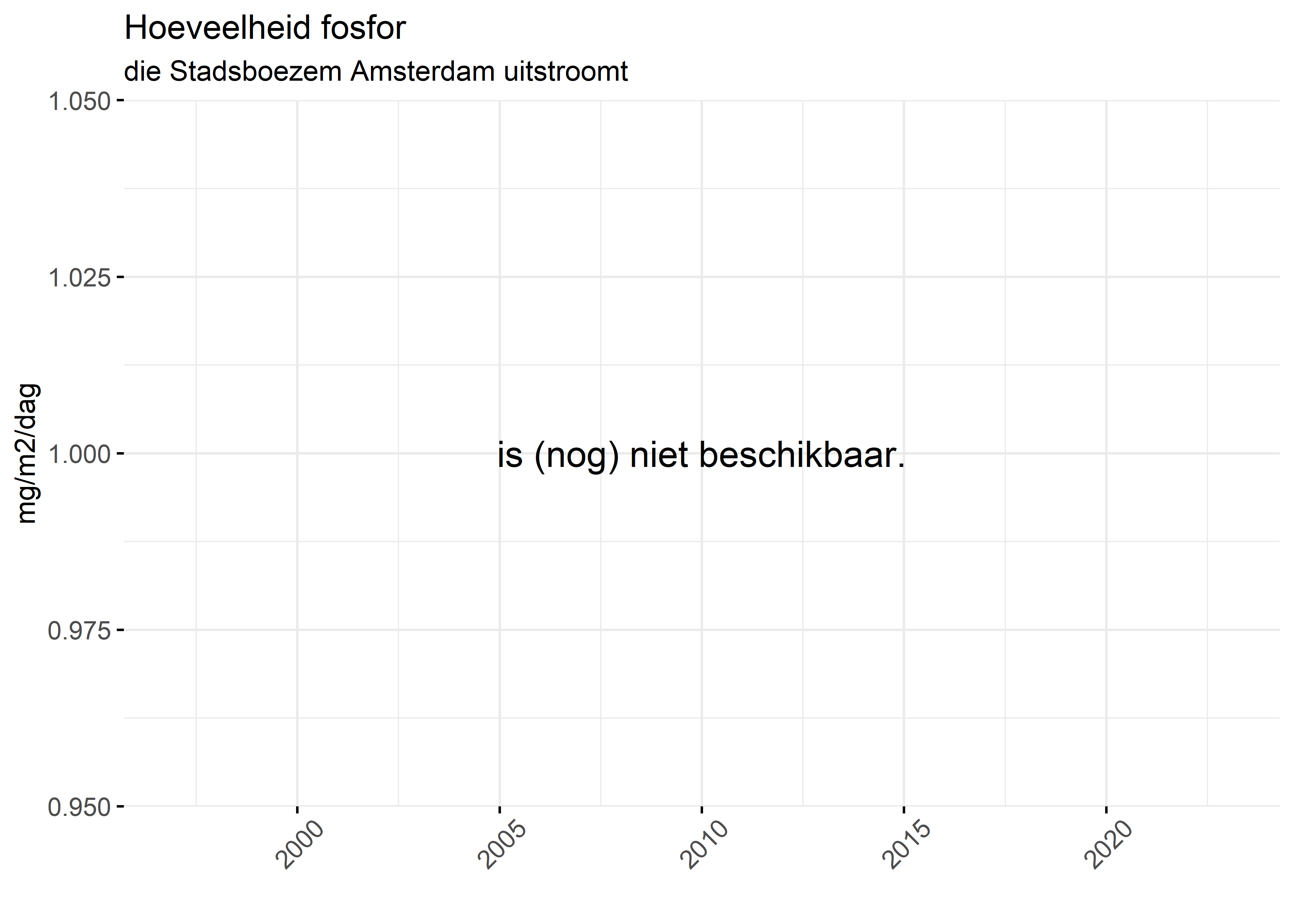 Figure 5: Verloop van fosforvrachten (mg/m2/dag) in de tijd.