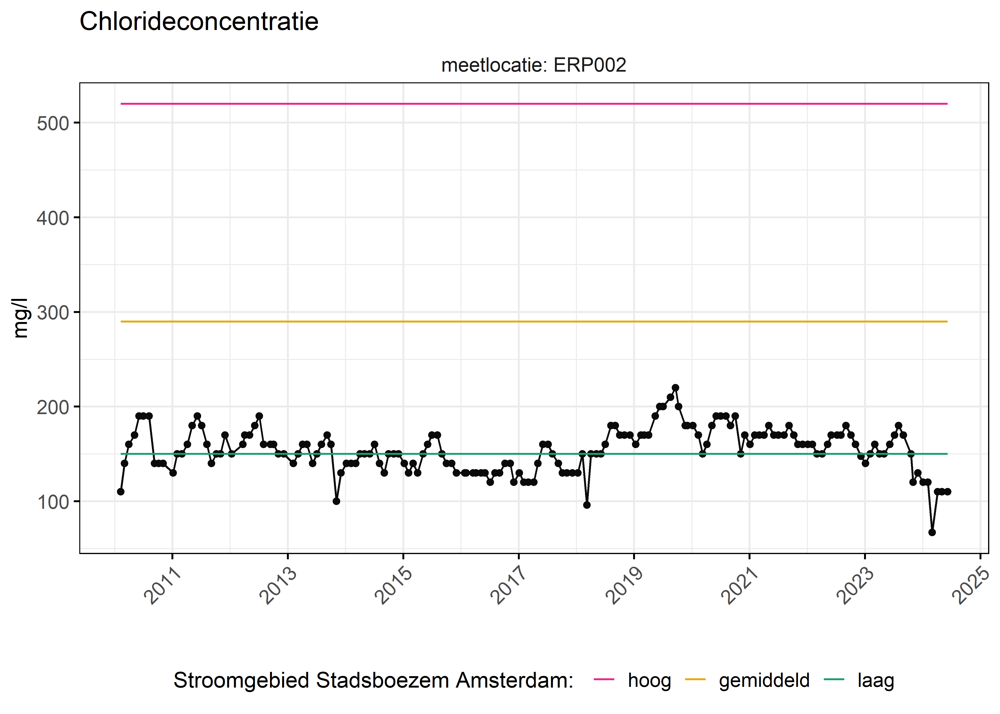 Figure 6: Verloop van fosforconcentraties (mg/l) in de tijd. Referentielijnen zijn bepaald op basis van 10, 50 en 90 percentielen van deze stof in het boezemsysteem (stroomgebied).