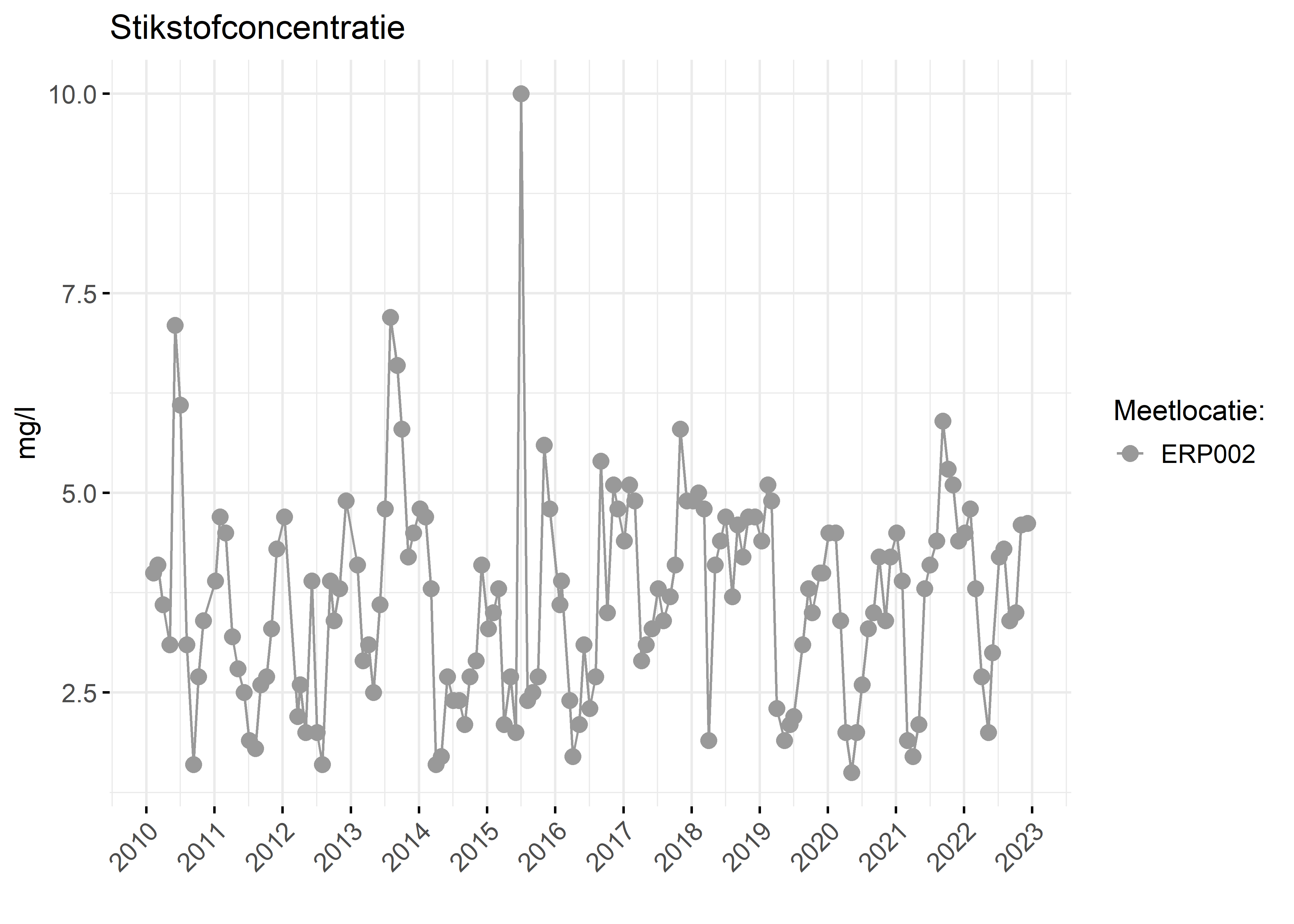 Figure 2: Verloop van stikstofconcentraties (mg/l) in de tijd.