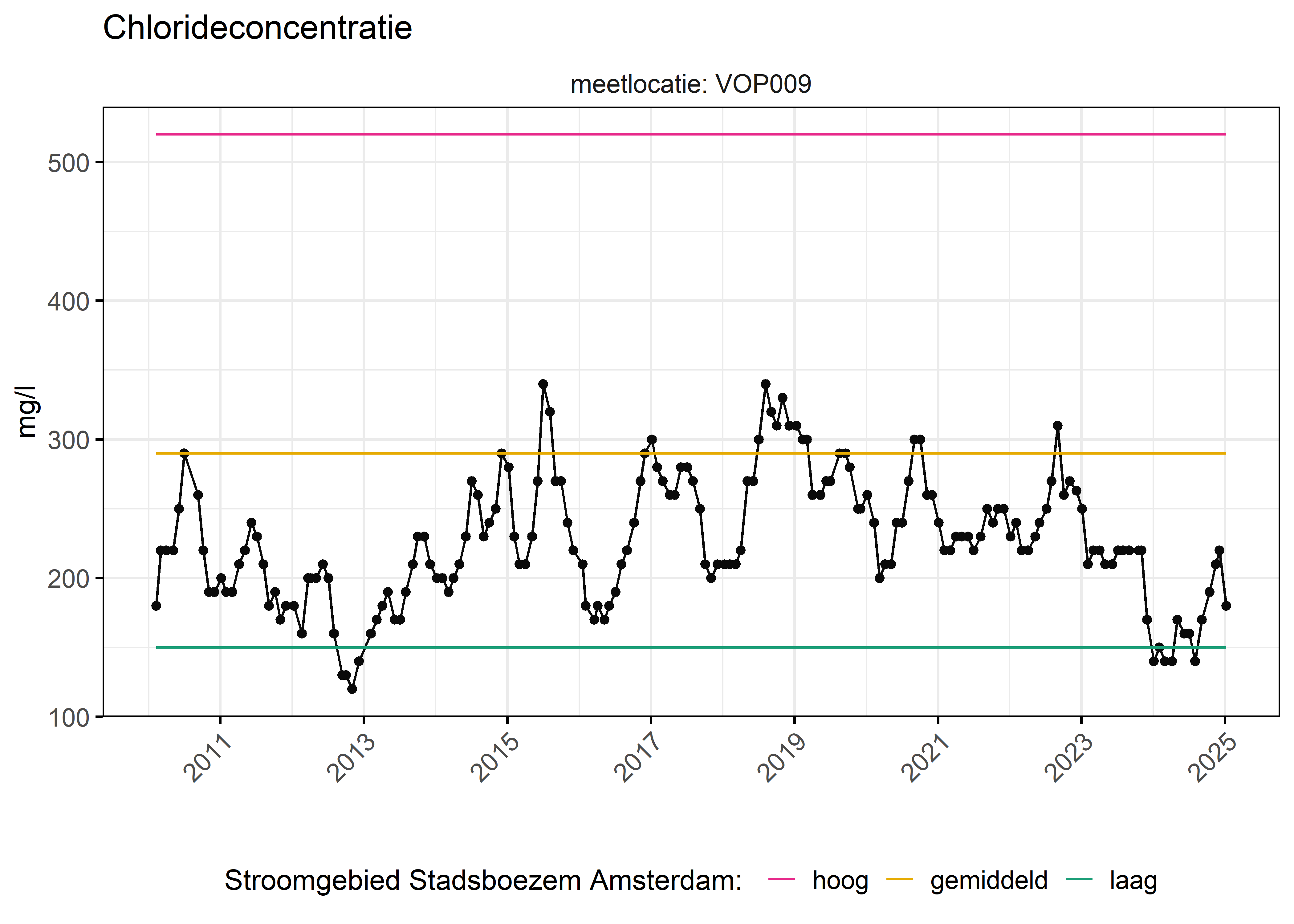 Figure 6: Verloop van fosforconcentraties (mg/l) in de tijd. Referentielijnen zijn bepaald op basis van 10, 50 en 90 percentielen van deze stof in het boezemsysteem (stroomgebied).