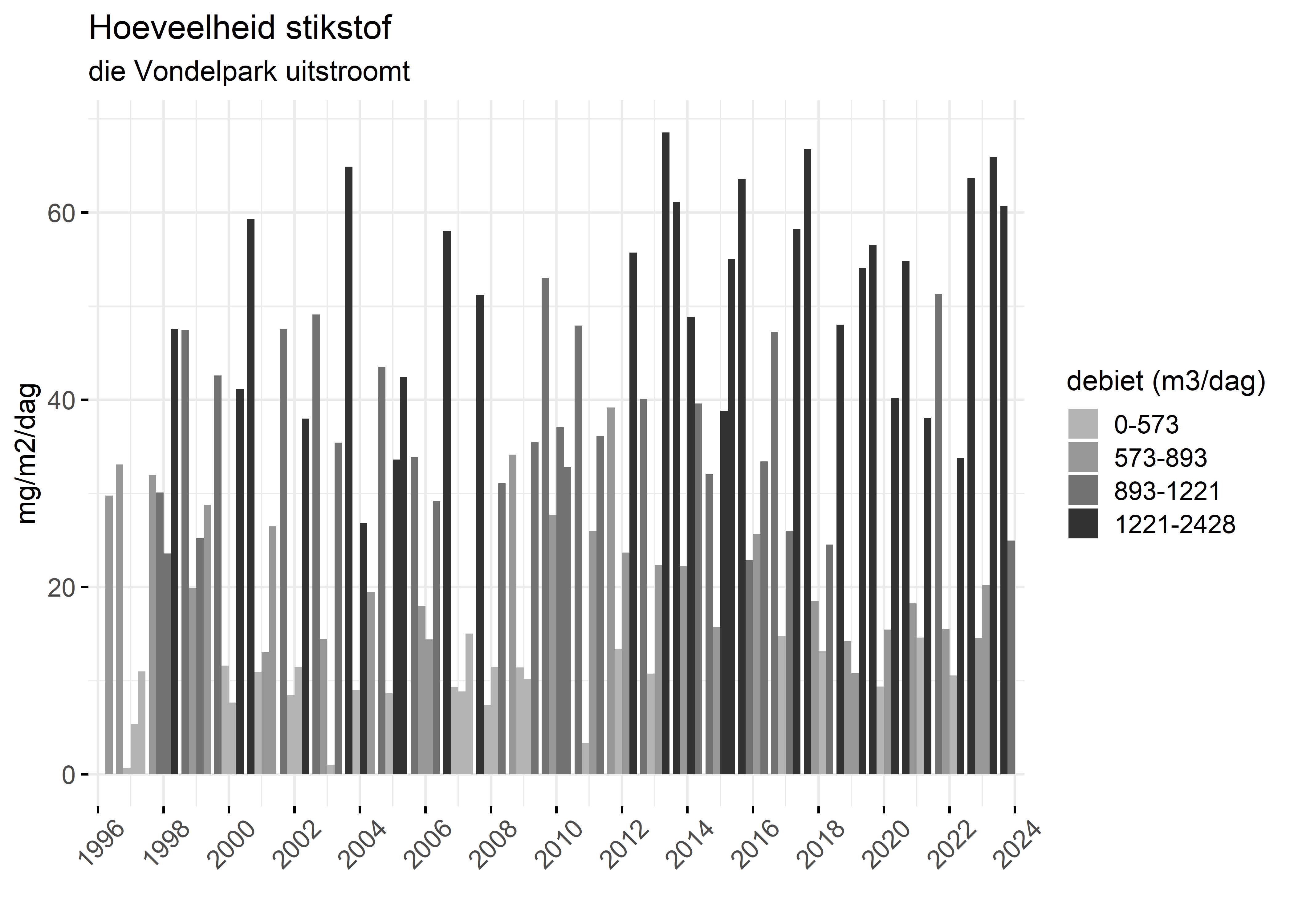 Figure 4: Verloop van stikstofvrachten (mg/m2/dag) per kwartaal in de tijd.