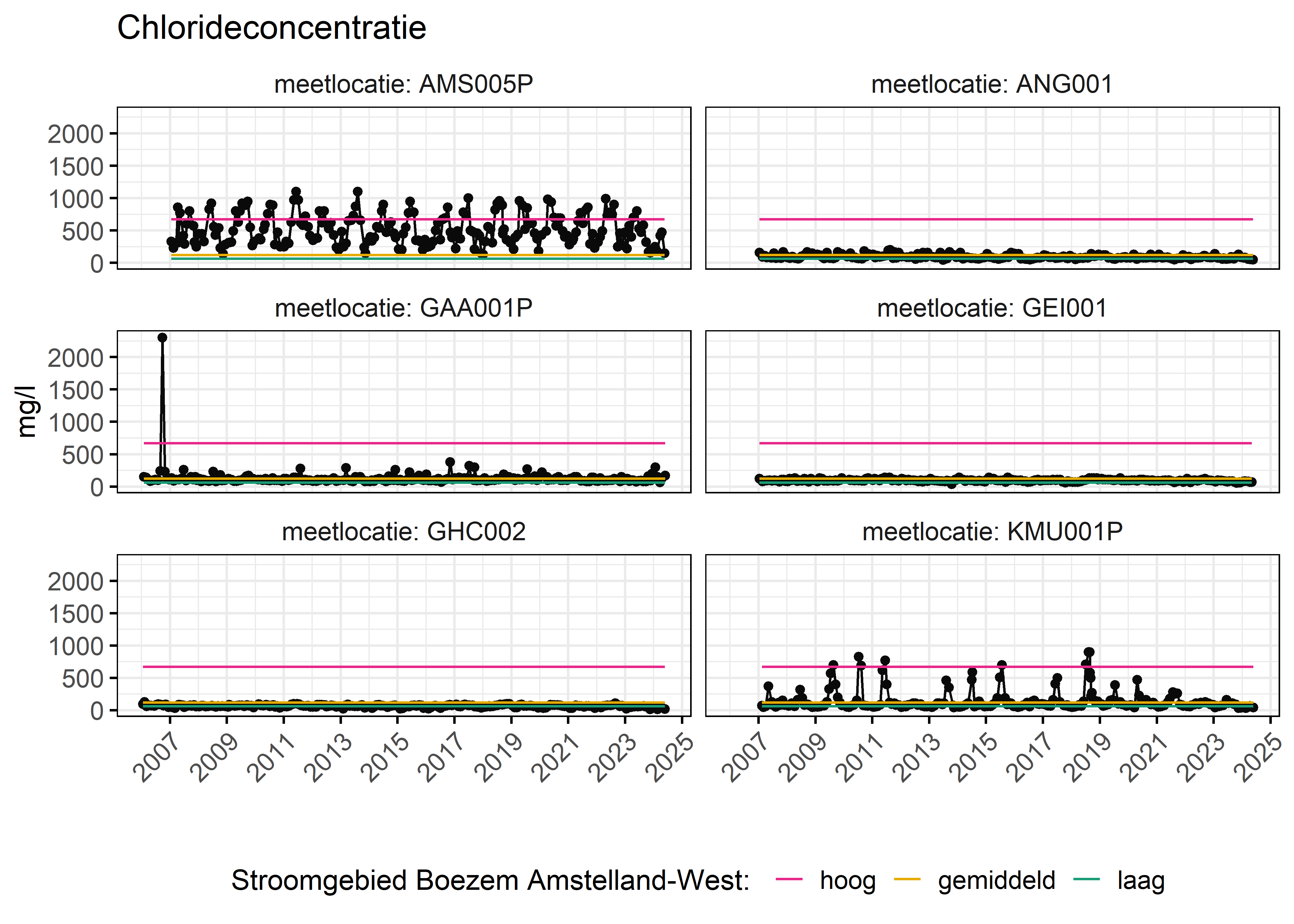 Figure 6: Verloop van fosforconcentraties (mg/l) in de tijd. Referentielijnen zijn bepaald op basis van 10, 50 en 90 percentielen van deze stof in het boezemsysteem (stroomgebied).