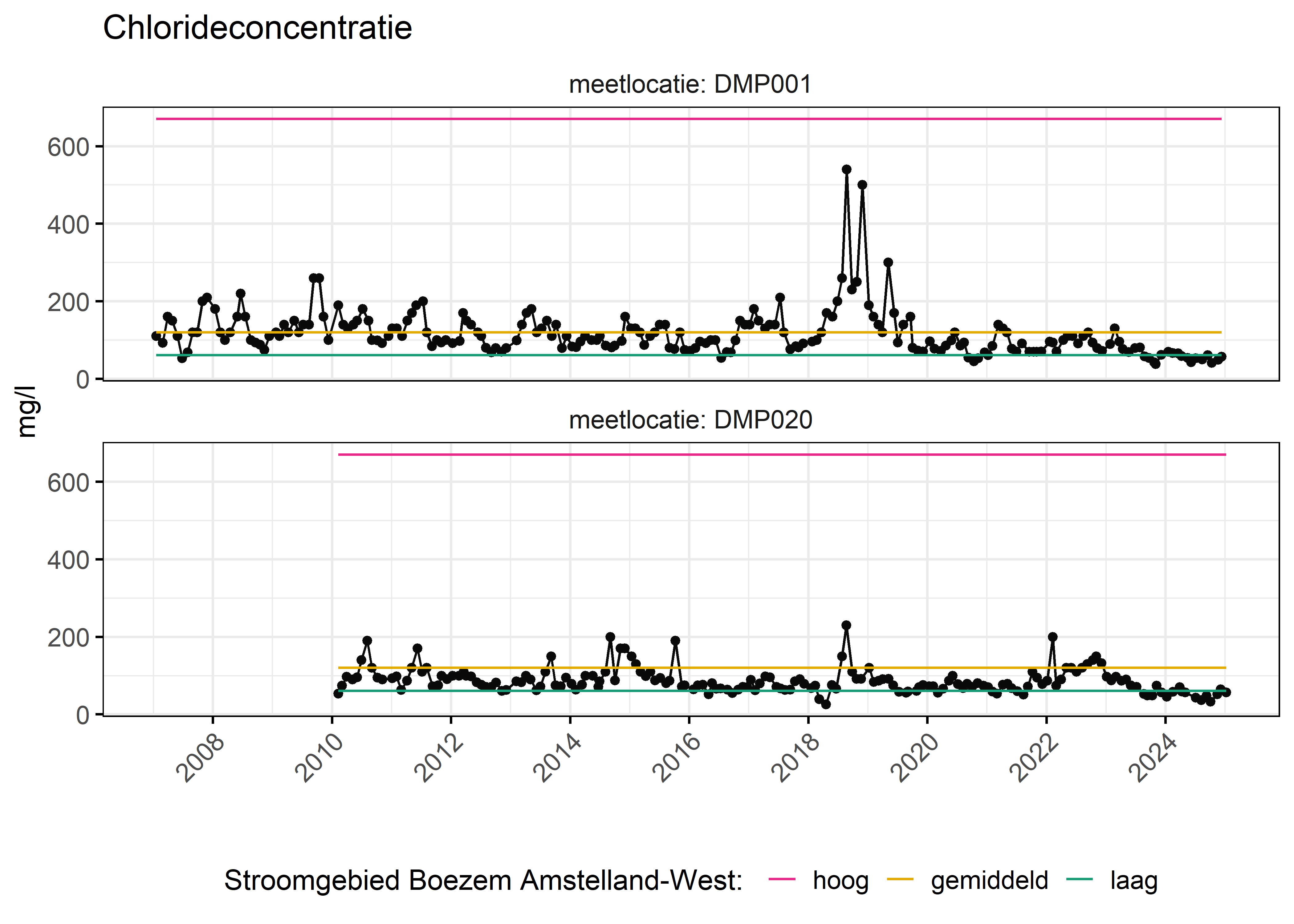 Figure 6: Verloop van fosforconcentraties (mg/l) in de tijd. Referentielijnen zijn bepaald op basis van 10, 50 en 90 percentielen van deze stof in het boezemsysteem (stroomgebied).