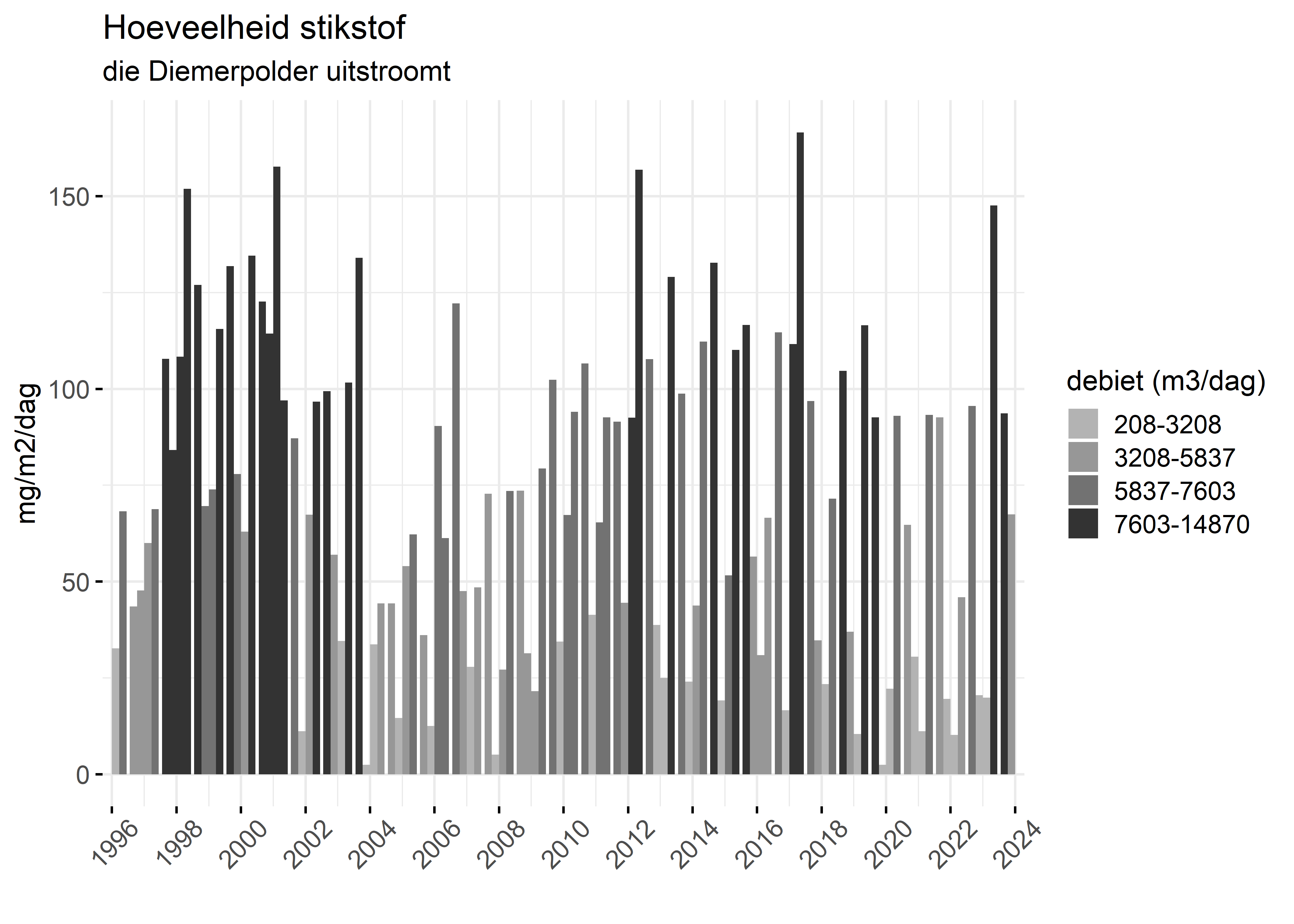 Figure 4: Verloop van stikstofvrachten (mg/m2/dag) per kwartaal in de tijd.
