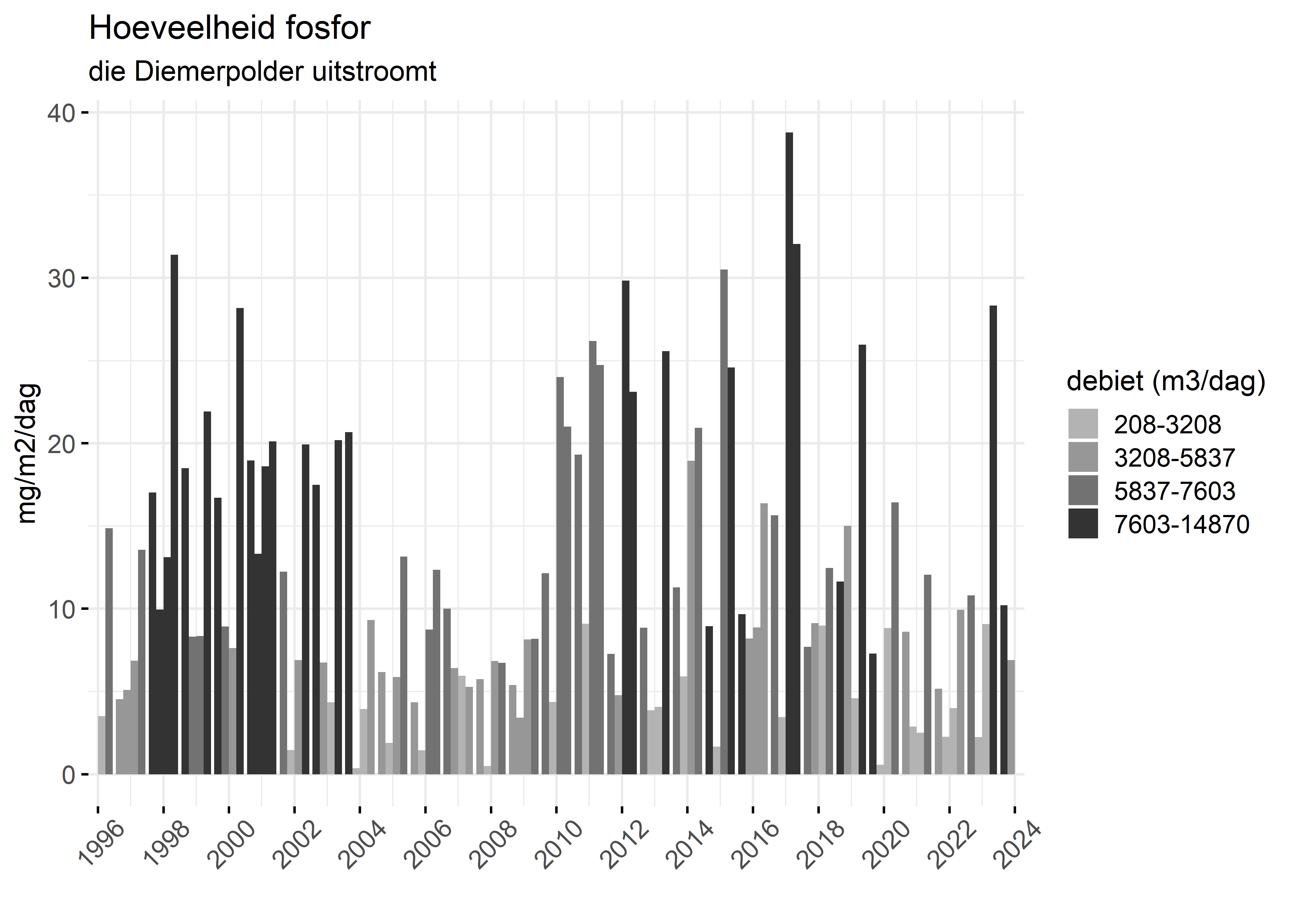 Figure 5: Verloop van fosforvrachten (mg/m2/dag) in de tijd.