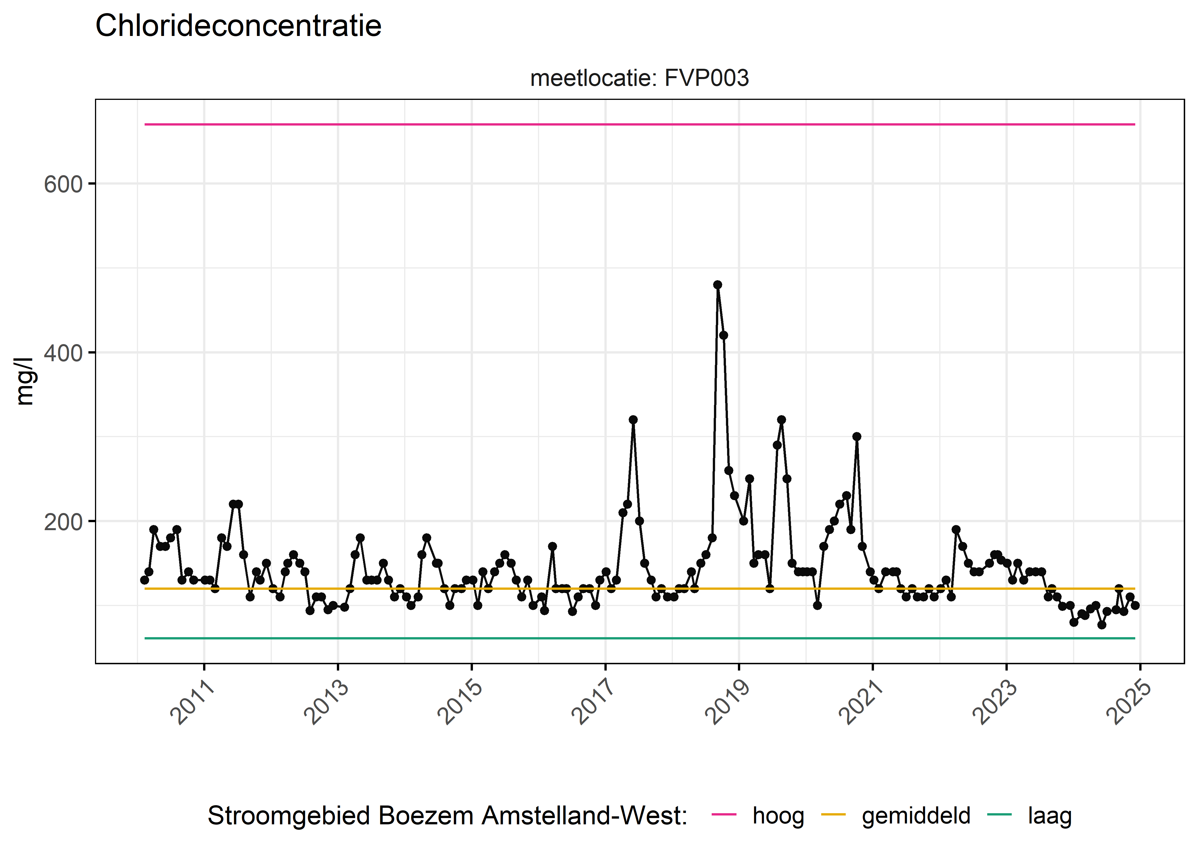 Figure 6: Verloop van fosforconcentraties (mg/l) in de tijd. Referentielijnen zijn bepaald op basis van 10, 50 en 90 percentielen van deze stof in het boezemsysteem (stroomgebied).