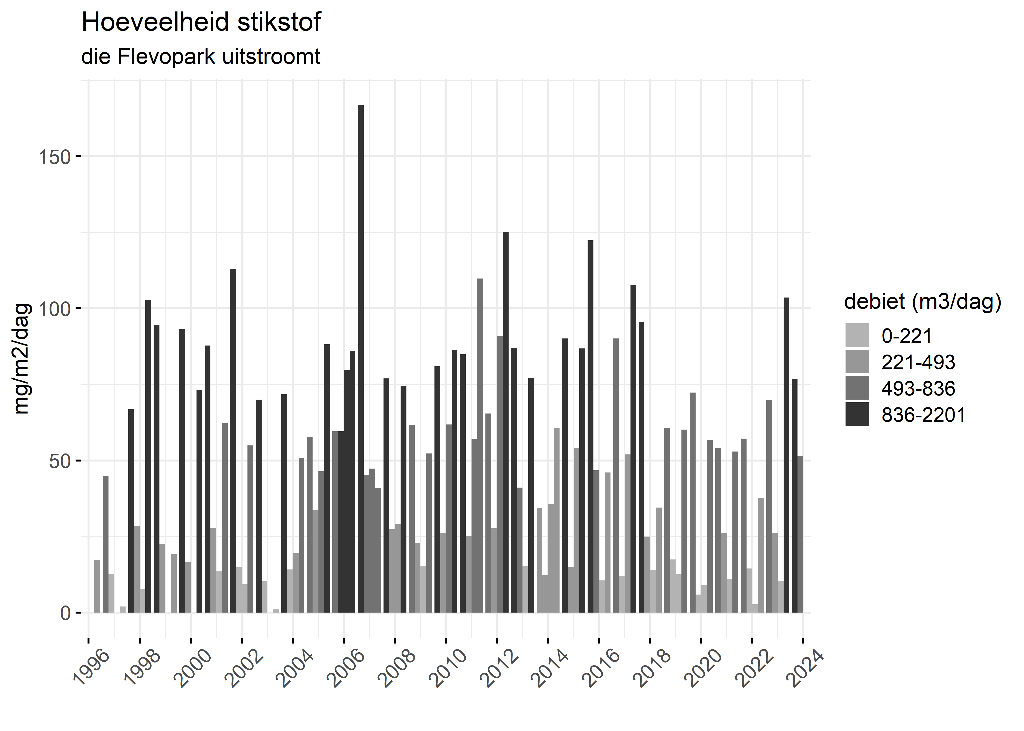Figure 4: Verloop van stikstofvrachten (mg/m2/dag) per kwartaal in de tijd.