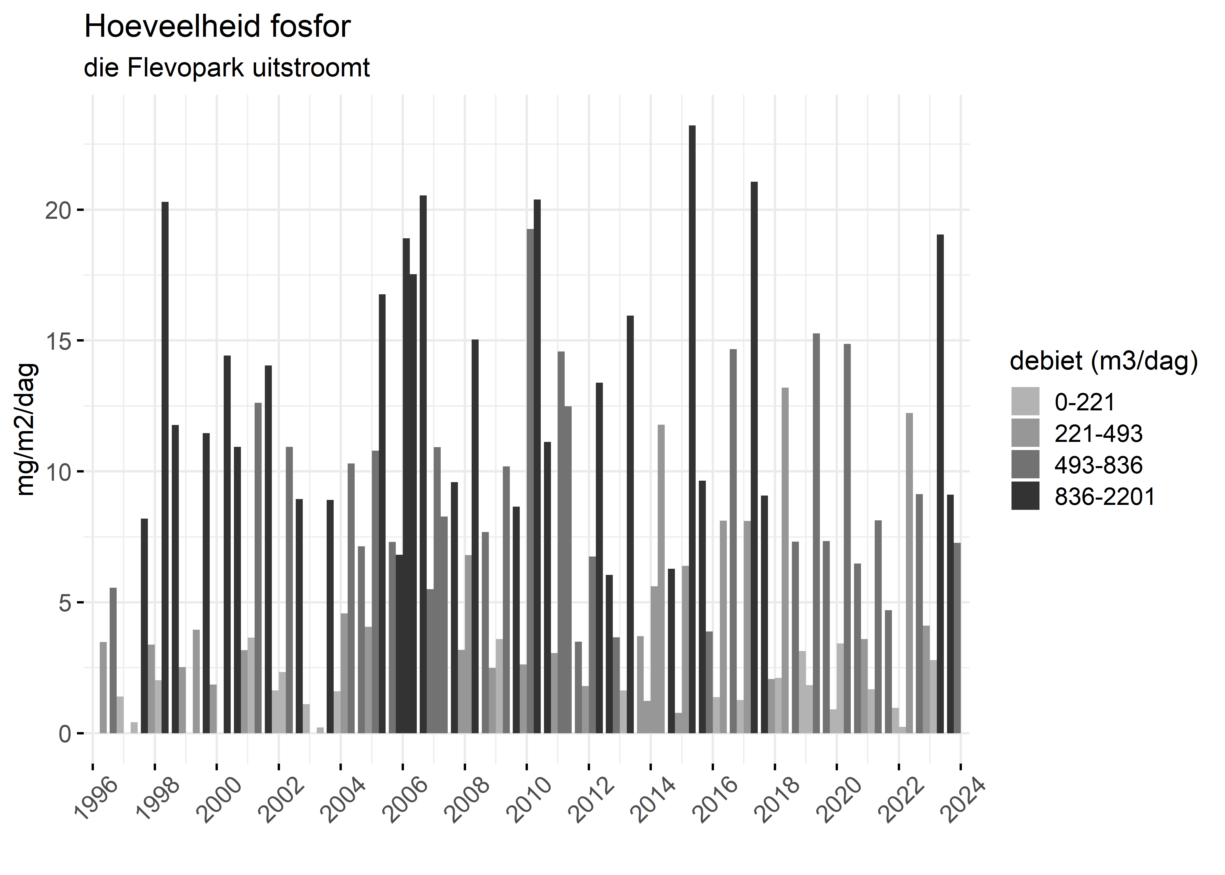 Figure 5: Verloop van fosforvrachten (mg/m2/dag) in de tijd.
