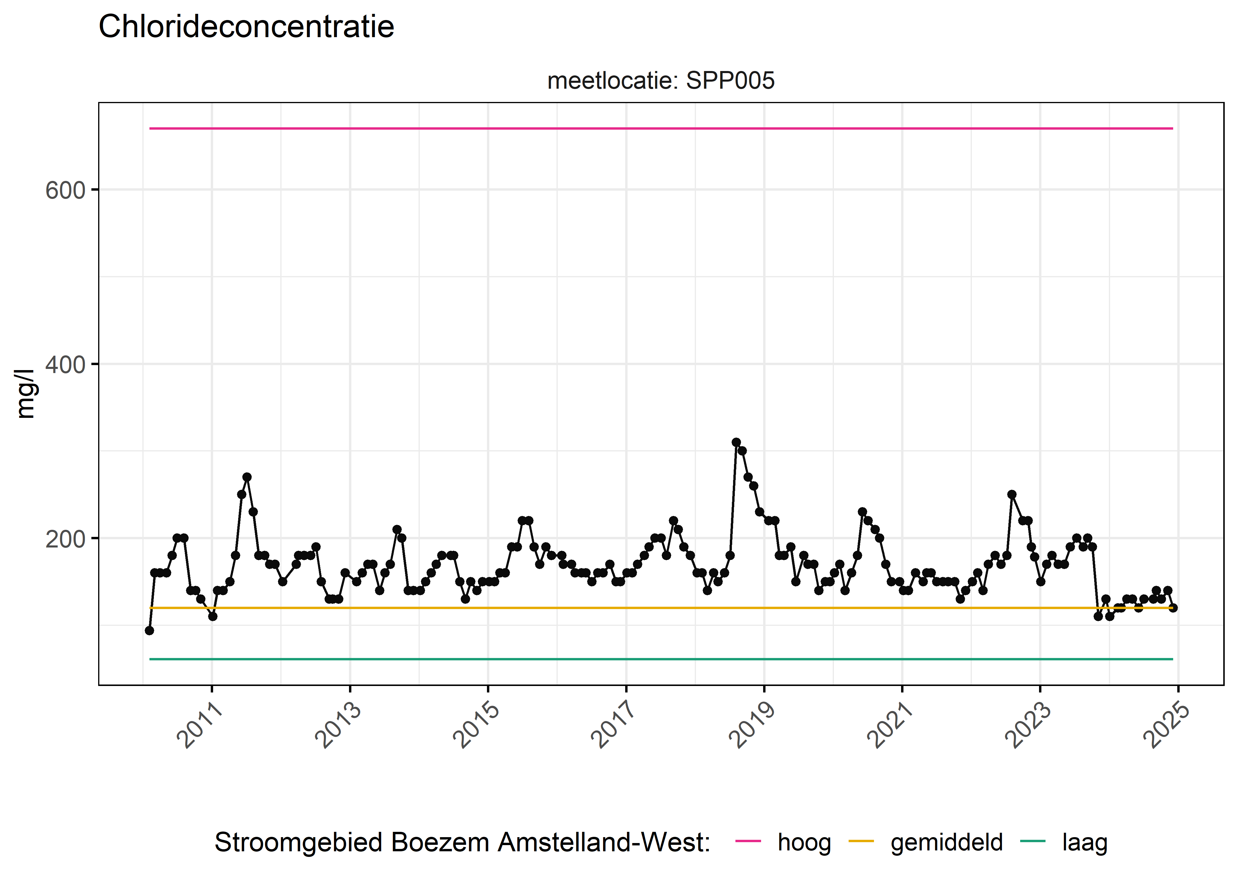 Figure 6: Verloop van fosforconcentraties (mg/l) in de tijd. Referentielijnen zijn bepaald op basis van 10, 50 en 90 percentielen van deze stof in het boezemsysteem (stroomgebied).