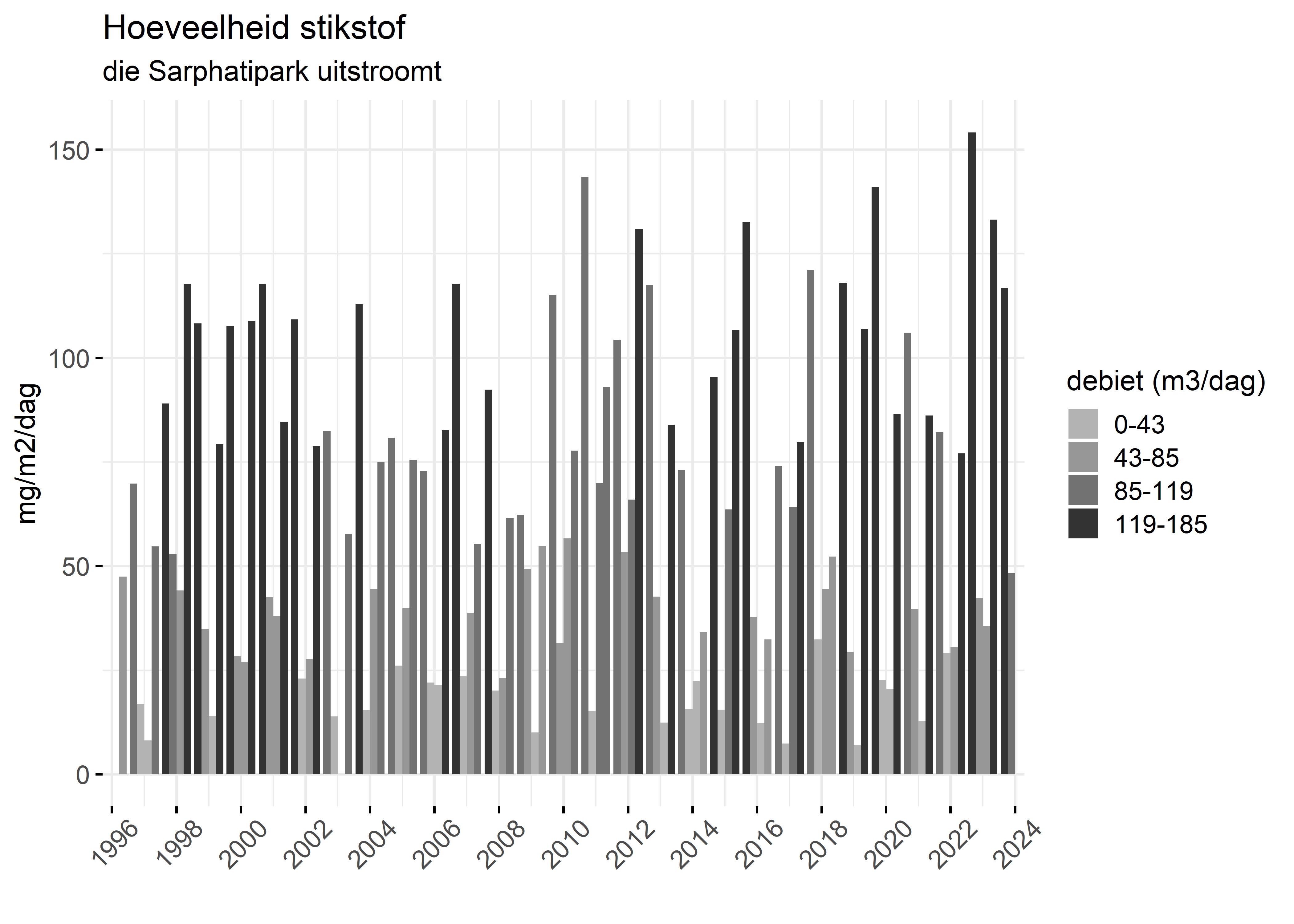 Figure 4: Verloop van stikstofvrachten (mg/m2/dag) per kwartaal in de tijd.