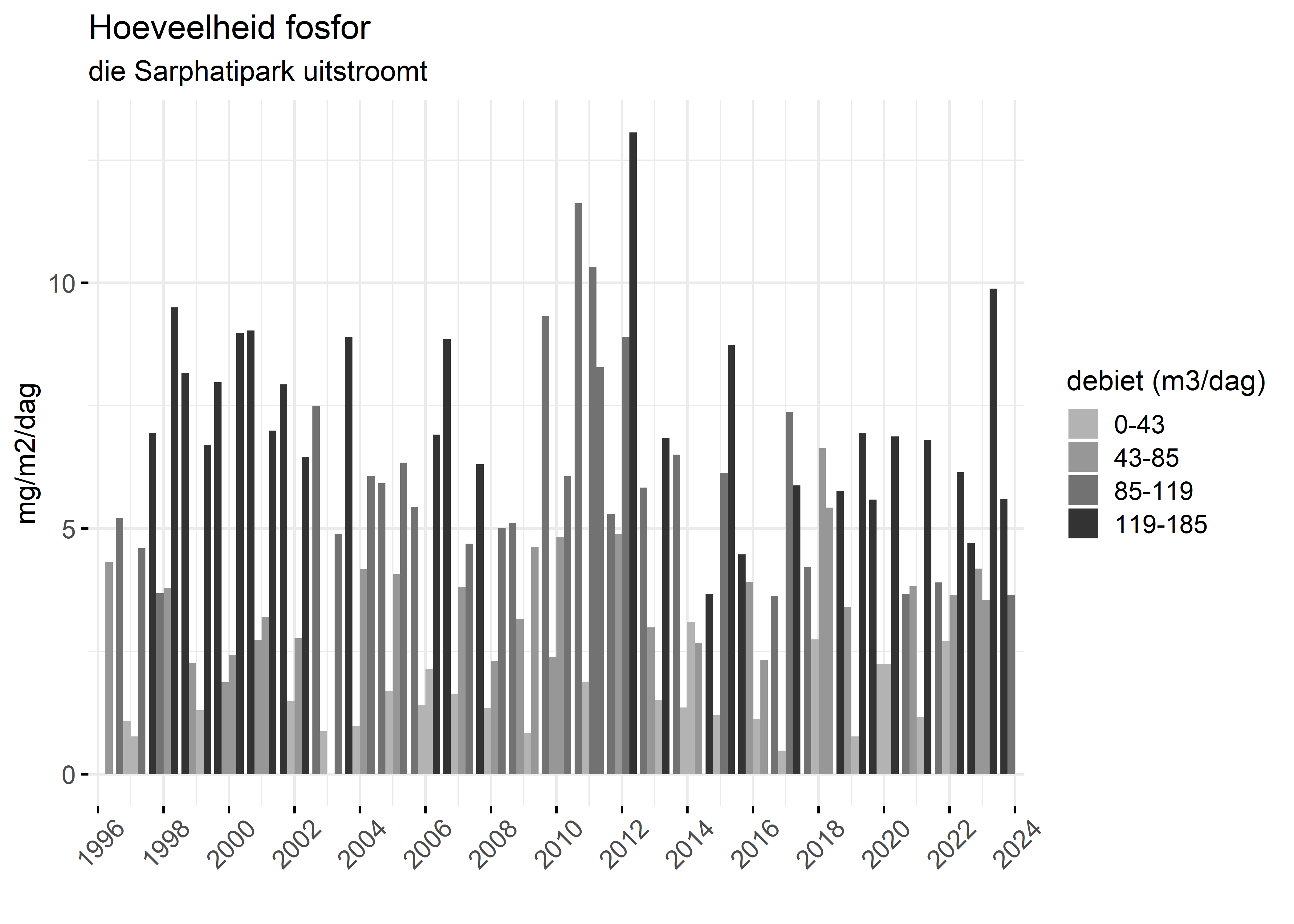 Figure 5: Verloop van fosforvrachten (mg/m2/dag) in de tijd.