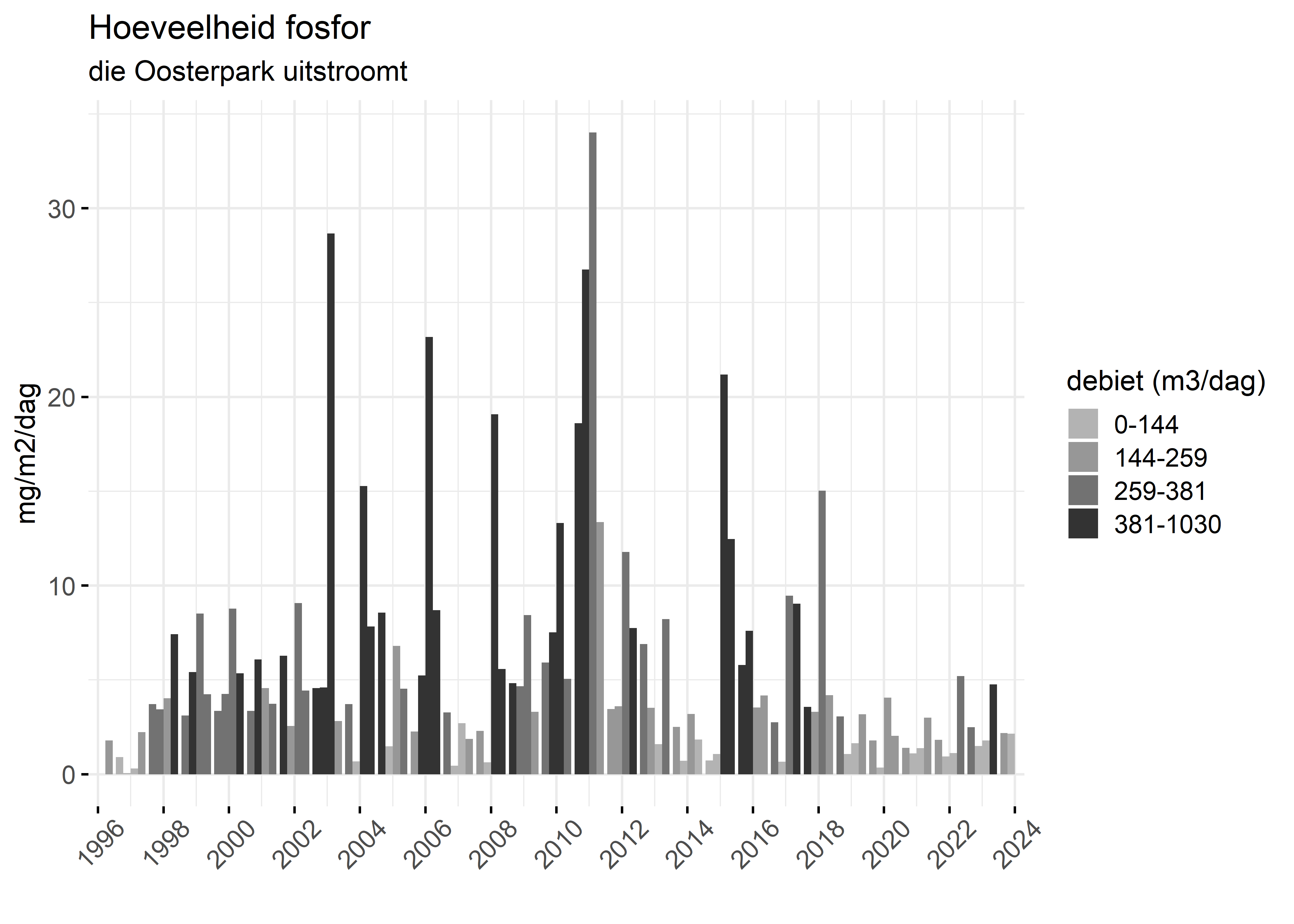 Figure 5: Verloop van fosforvrachten (mg/m2/dag) in de tijd.