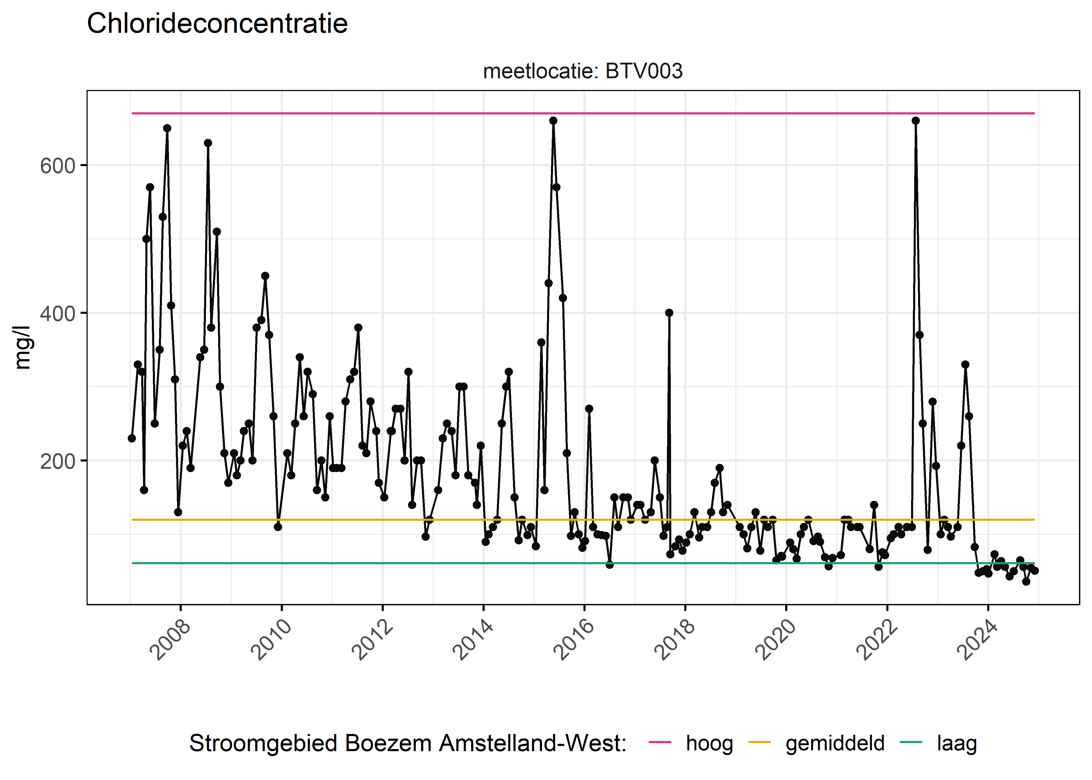 Figure 6: Verloop van fosforconcentraties (mg/l) in de tijd. Referentielijnen zijn bepaald op basis van 10, 50 en 90 percentielen van deze stof in het boezemsysteem (stroomgebied).