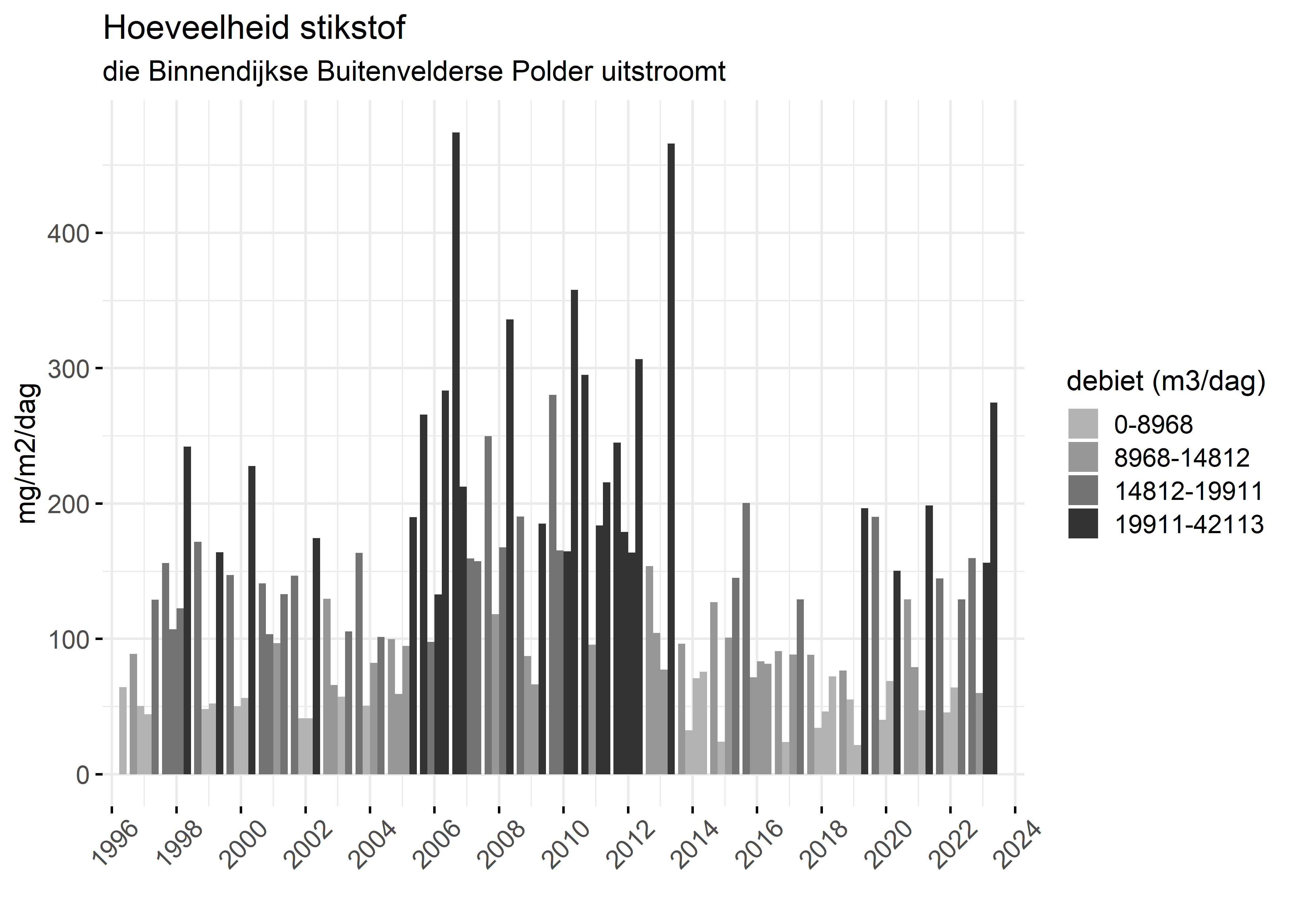 Figure 4: Verloop van stikstofvrachten (mg/m2/dag) per kwartaal in de tijd.