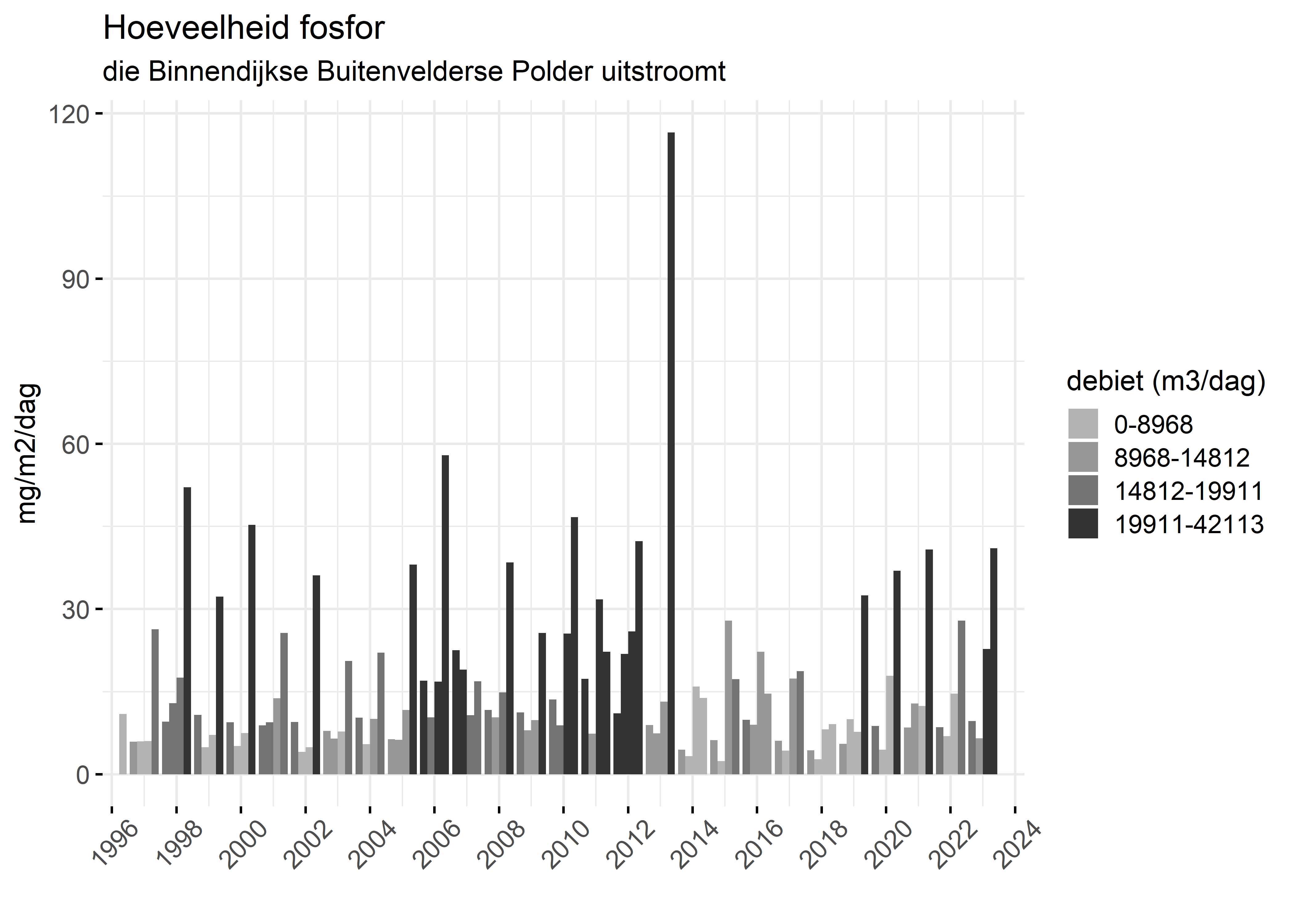 Figure 5: Verloop van fosforvrachten (mg/m2/dag) in de tijd.
