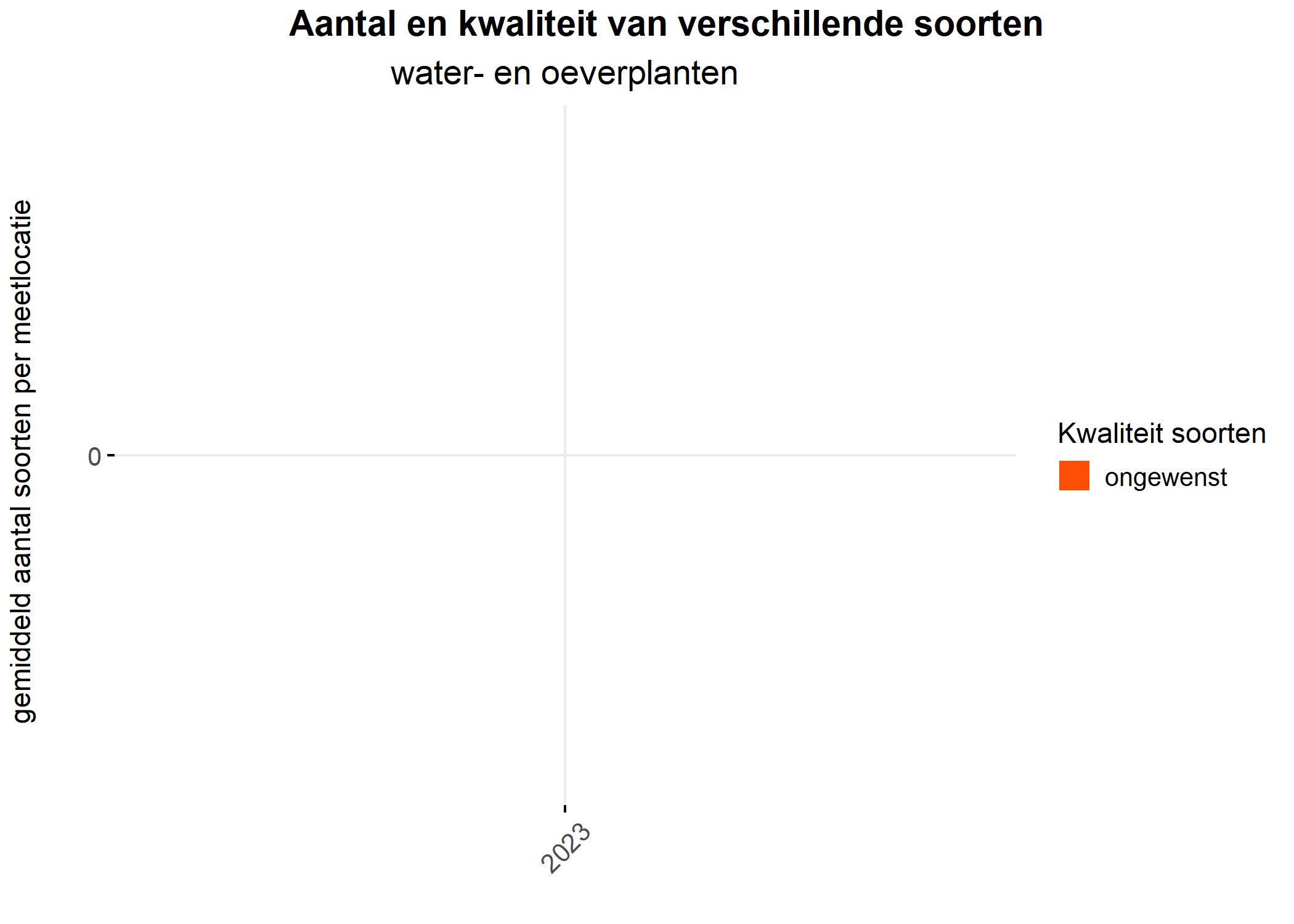 Figure 5: Soortensamenstelling water- en oeverplanten: gemiddeld aantal soorten ingedeeld op basis van hun kwaliteitswaarde.