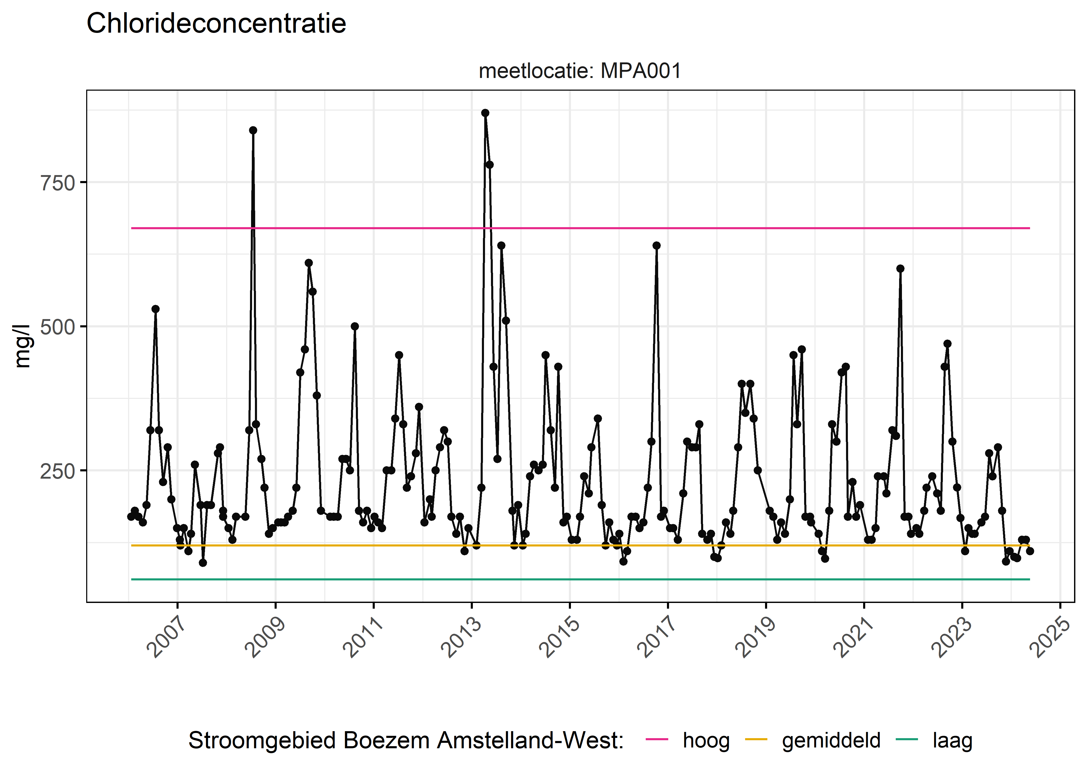 Figure 6: Verloop van fosforconcentraties (mg/l) in de tijd. Referentielijnen zijn bepaald op basis van 10, 50 en 90 percentielen van deze stof in het boezemsysteem (stroomgebied).