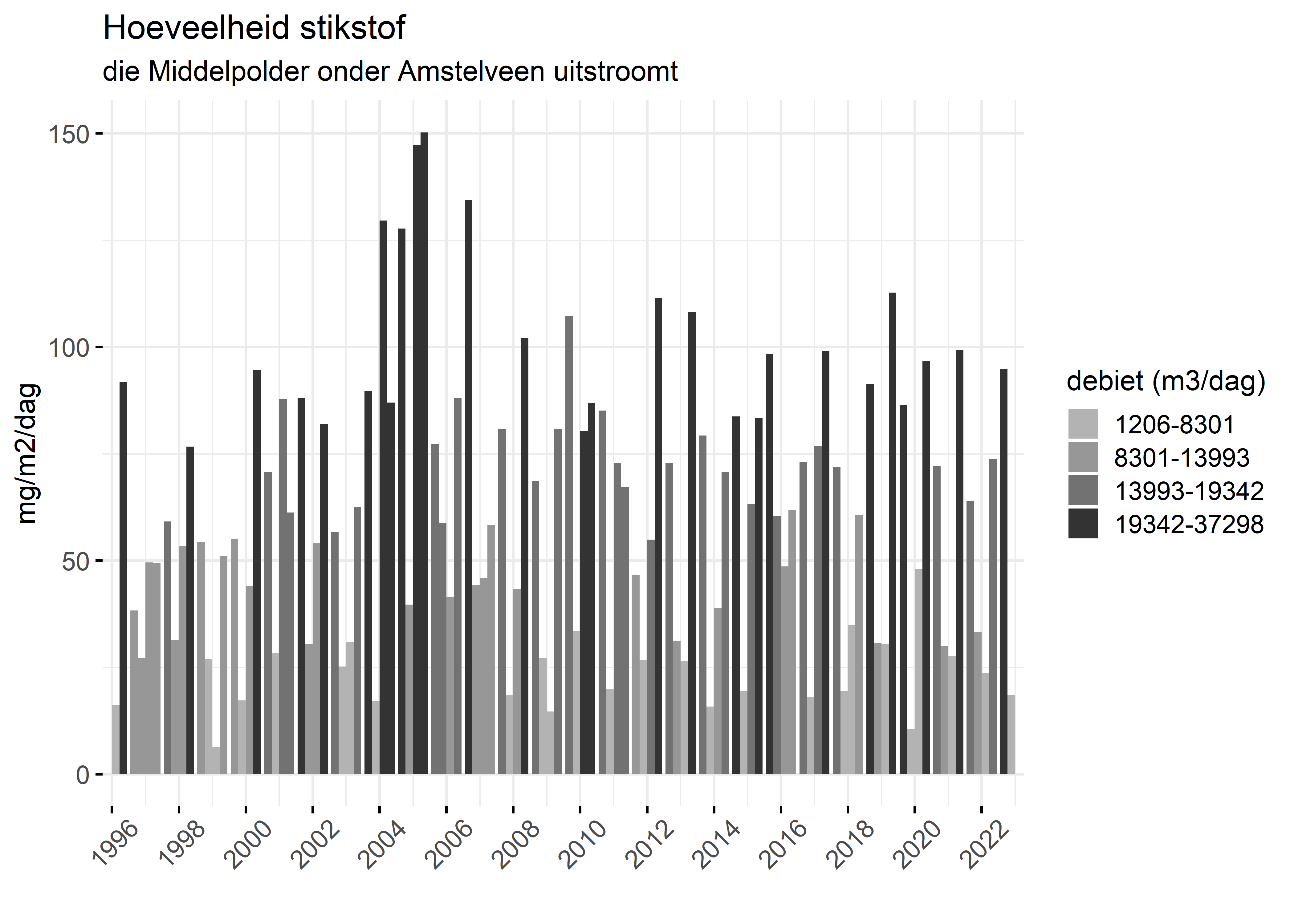 Figure 4: Verloop van stikstofvrachten (mg/m2/dag) per kwartaal in de tijd.