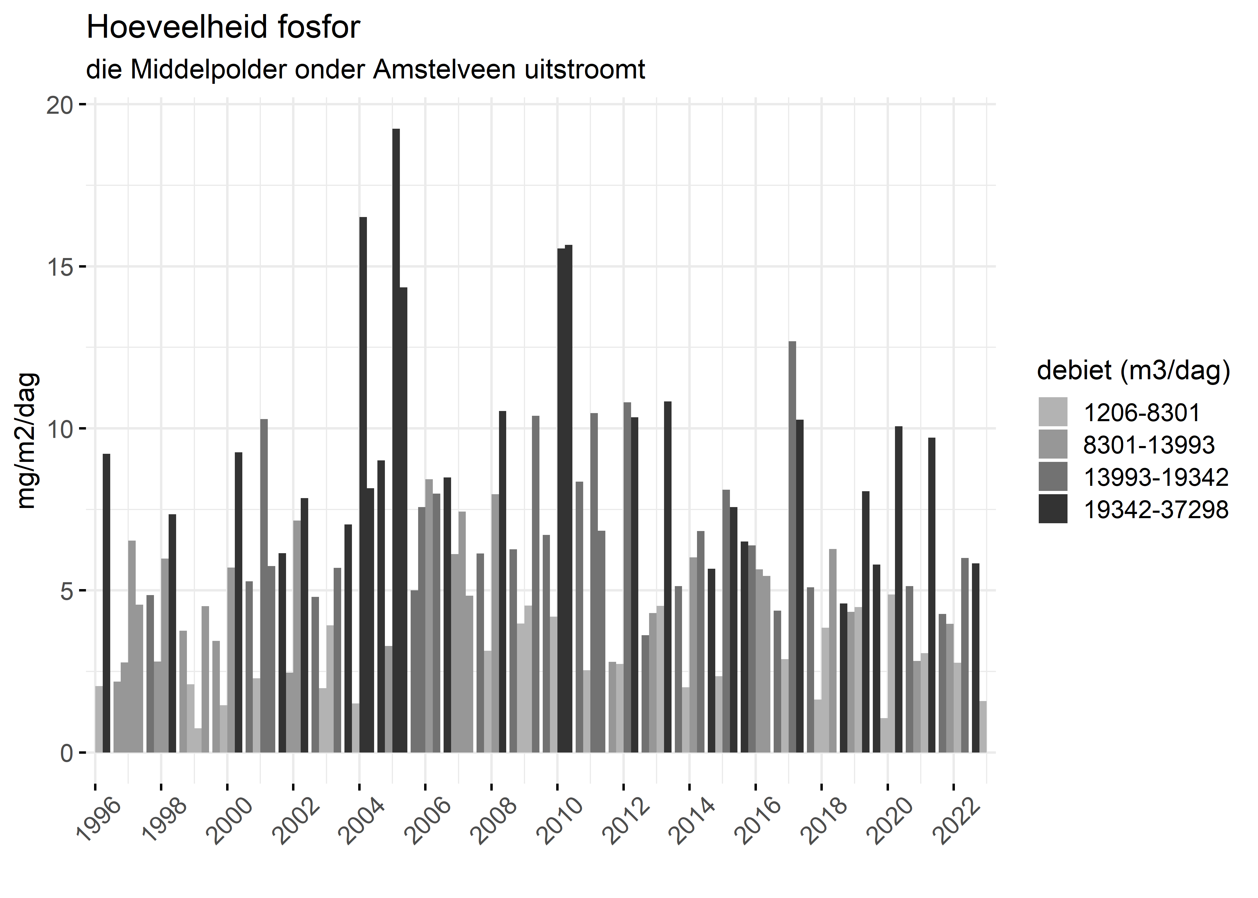 Figure 5: Verloop van fosforvrachten (mg/m2/dag) in de tijd.
