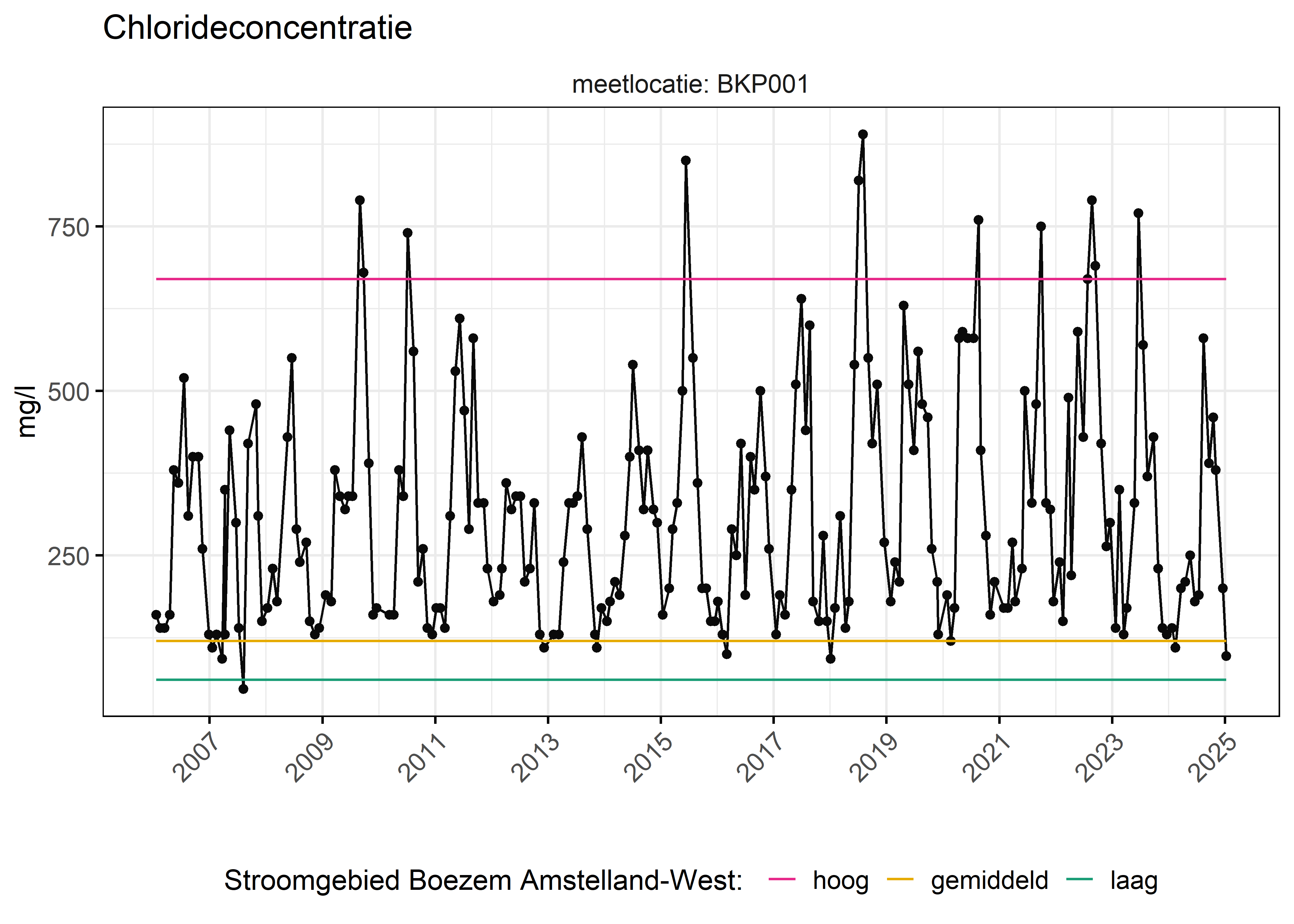 Figure 6: Verloop van fosforconcentraties (mg/l) in de tijd. Referentielijnen zijn bepaald op basis van 10, 50 en 90 percentielen van deze stof in het boezemsysteem (stroomgebied).