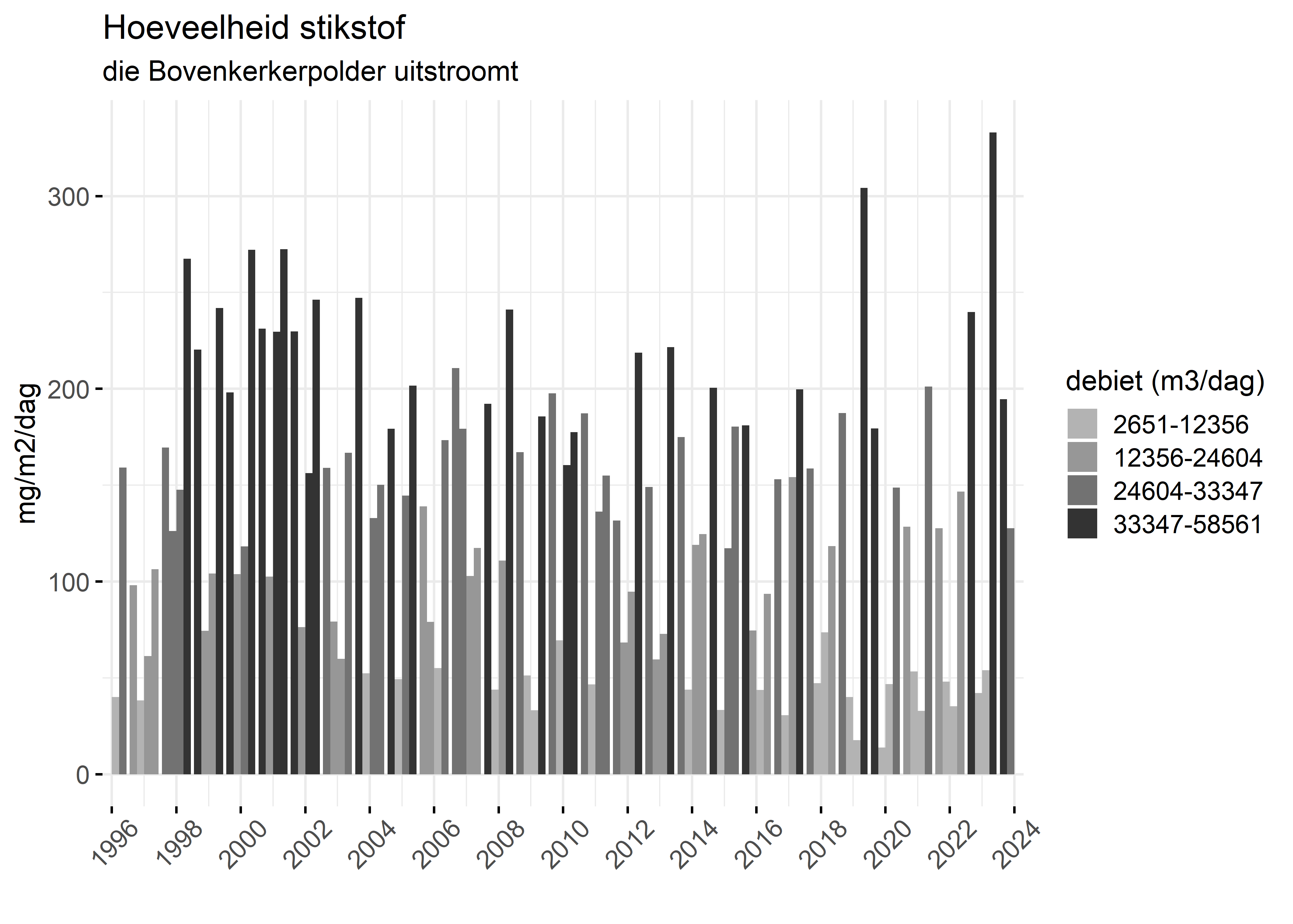 Figure 4: Verloop van stikstofvrachten (mg/m2/dag) per kwartaal in de tijd.