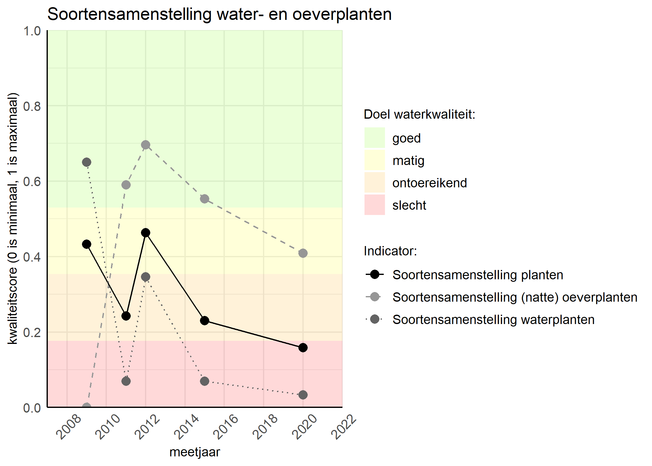 Figure 4: Kwaliteitsscore van de soortensamenstelling waterplanten vergeleken met doelen. De achtergrondkleuren in het figuur zijn het kwaliteitsoordeel en de stippen zijn de kwaliteitscores per jaar. Als de lijn over de groene achtergrondkleur valt is het doel gehaald.