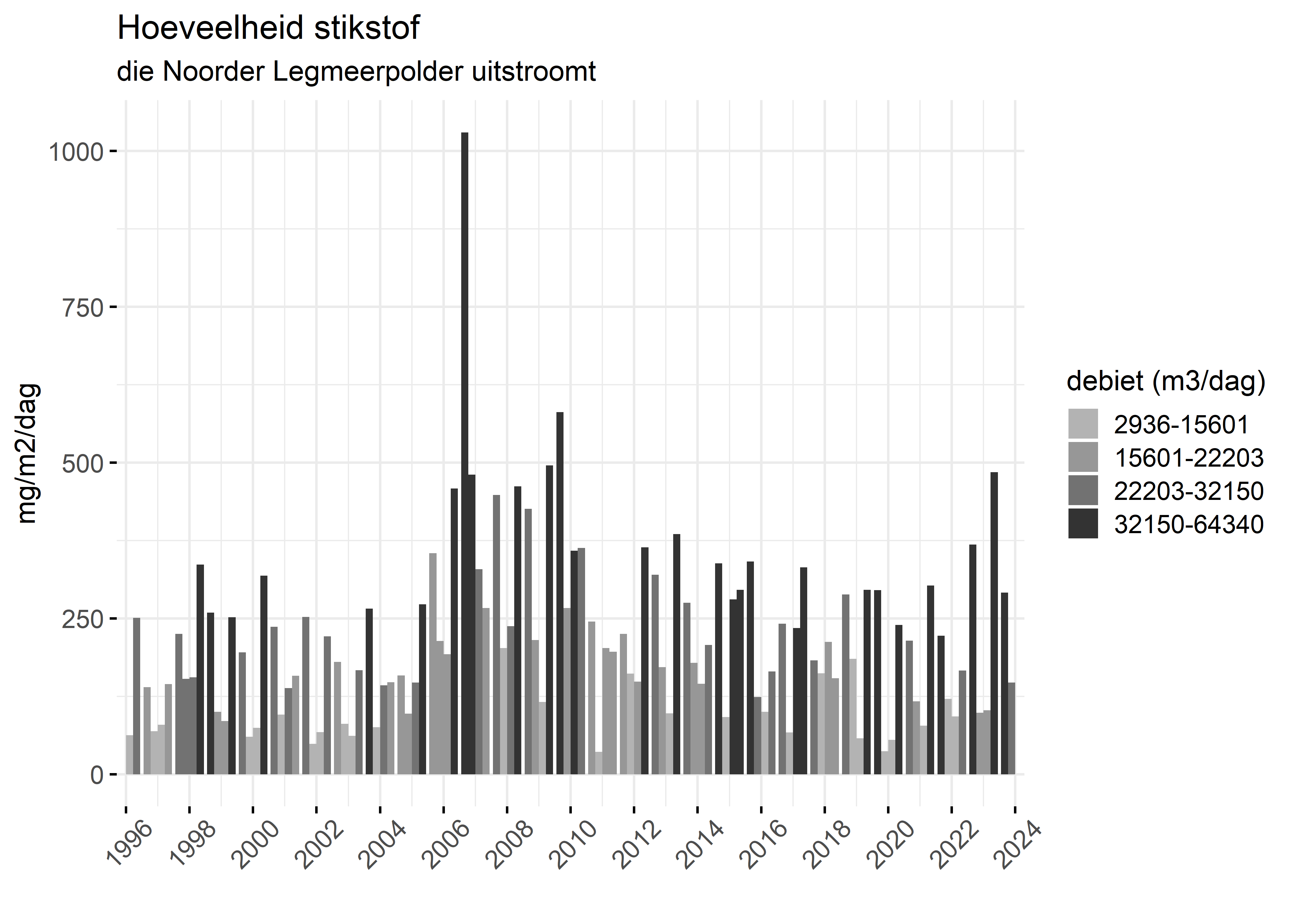 Figure 4: Verloop van stikstofvrachten (mg/m2/dag) per kwartaal in de tijd.