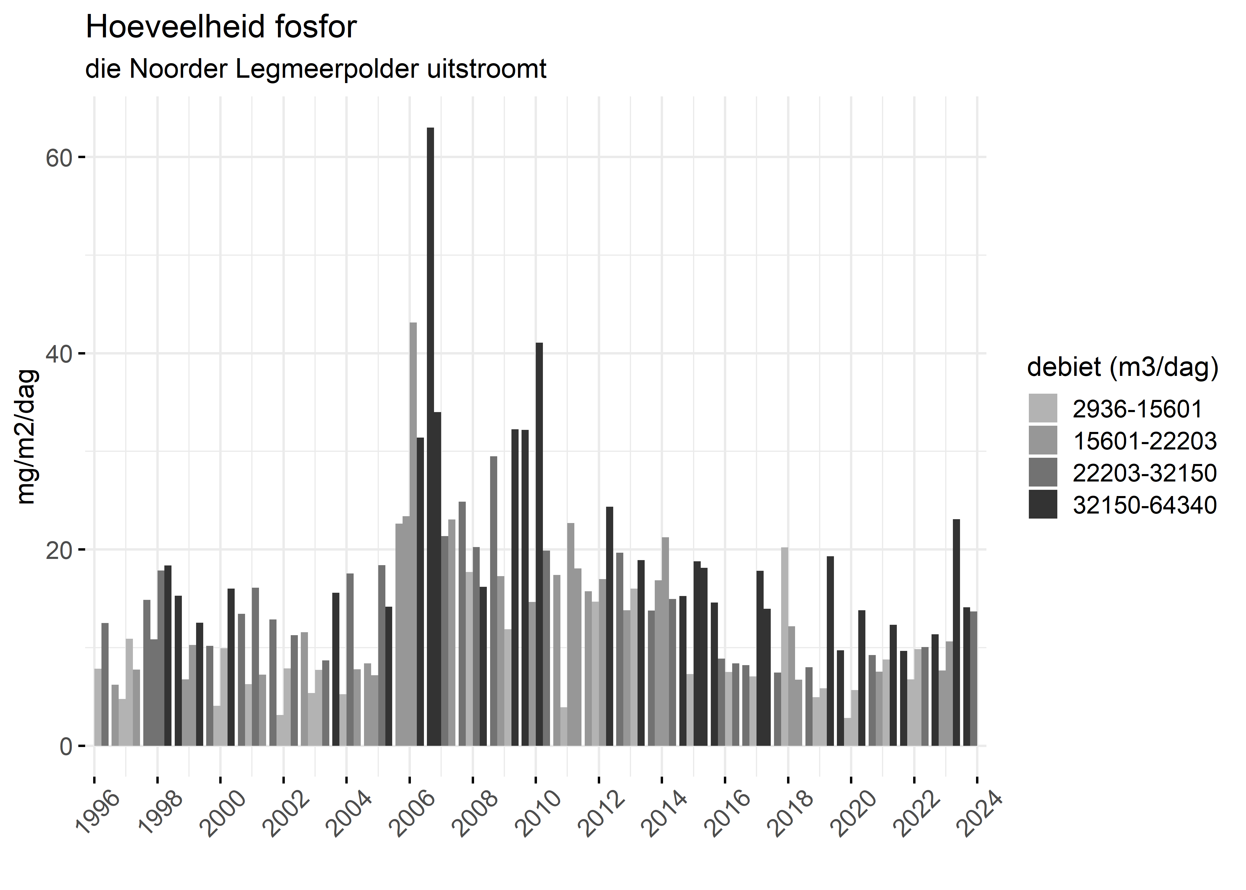 Figure 5: Verloop van fosforvrachten (mg/m2/dag) in de tijd.
