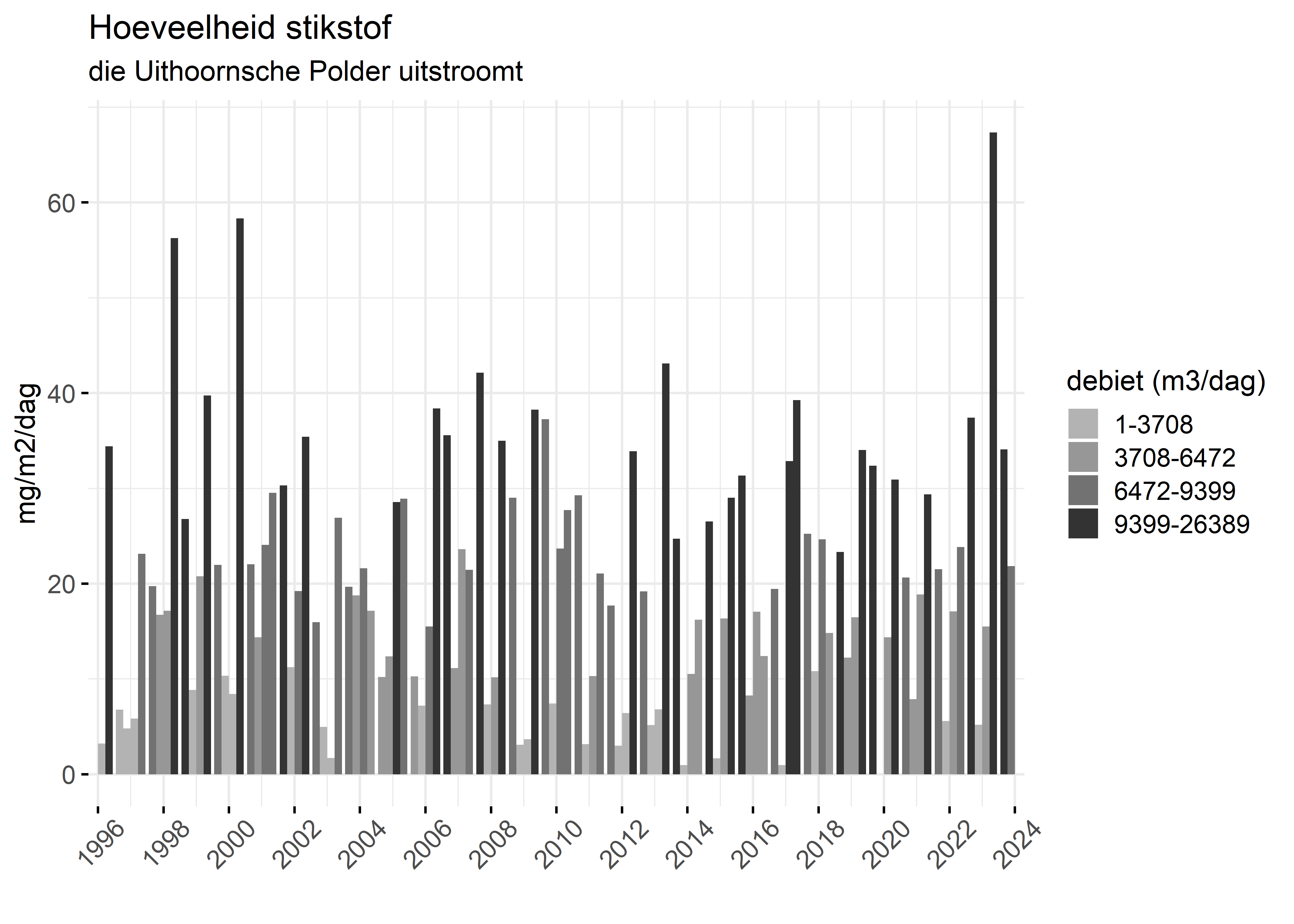 Figure 4: Verloop van stikstofvrachten (mg/m2/dag) per kwartaal in de tijd.