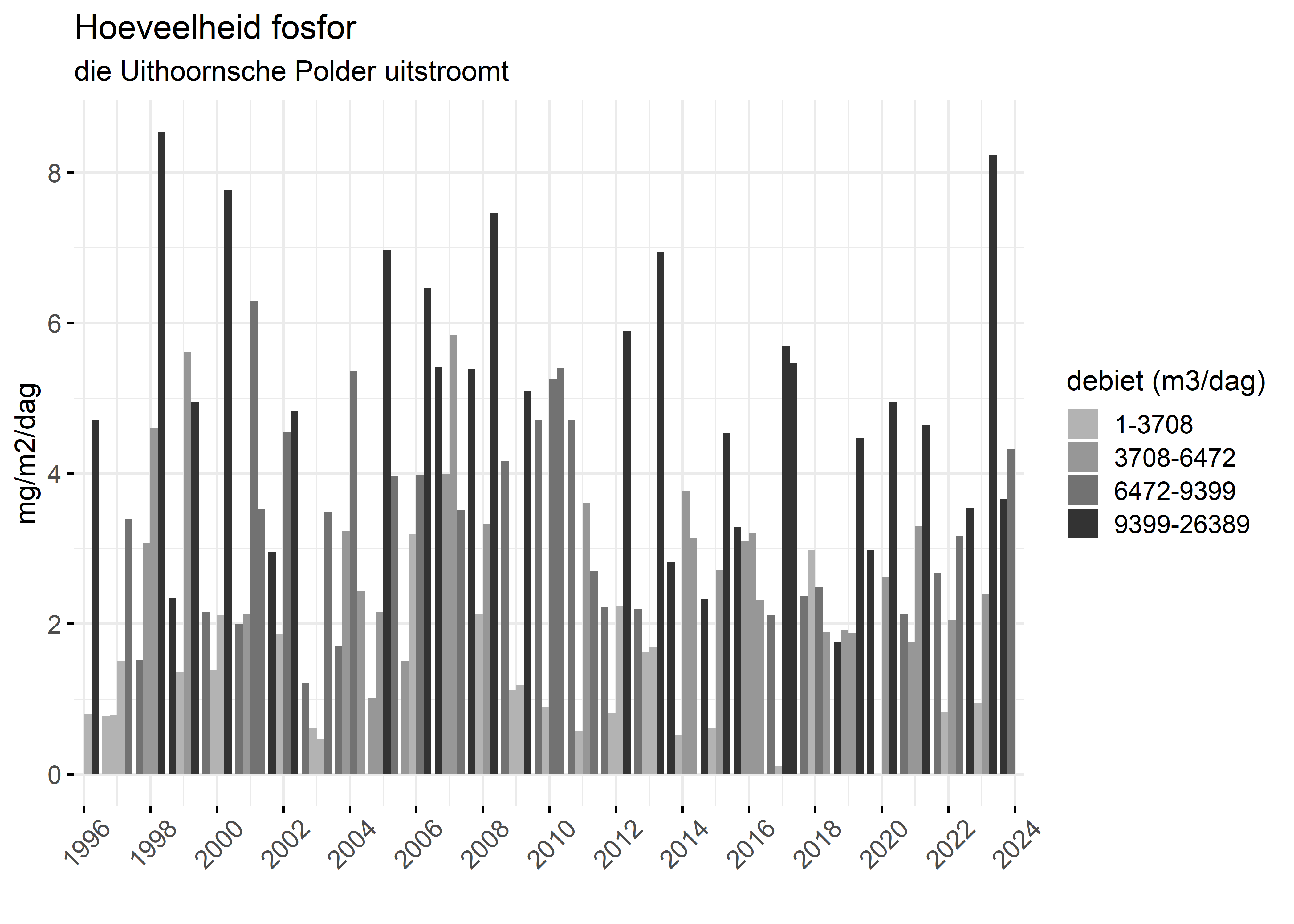 Figure 5: Verloop van fosforvrachten (mg/m2/dag) in de tijd.