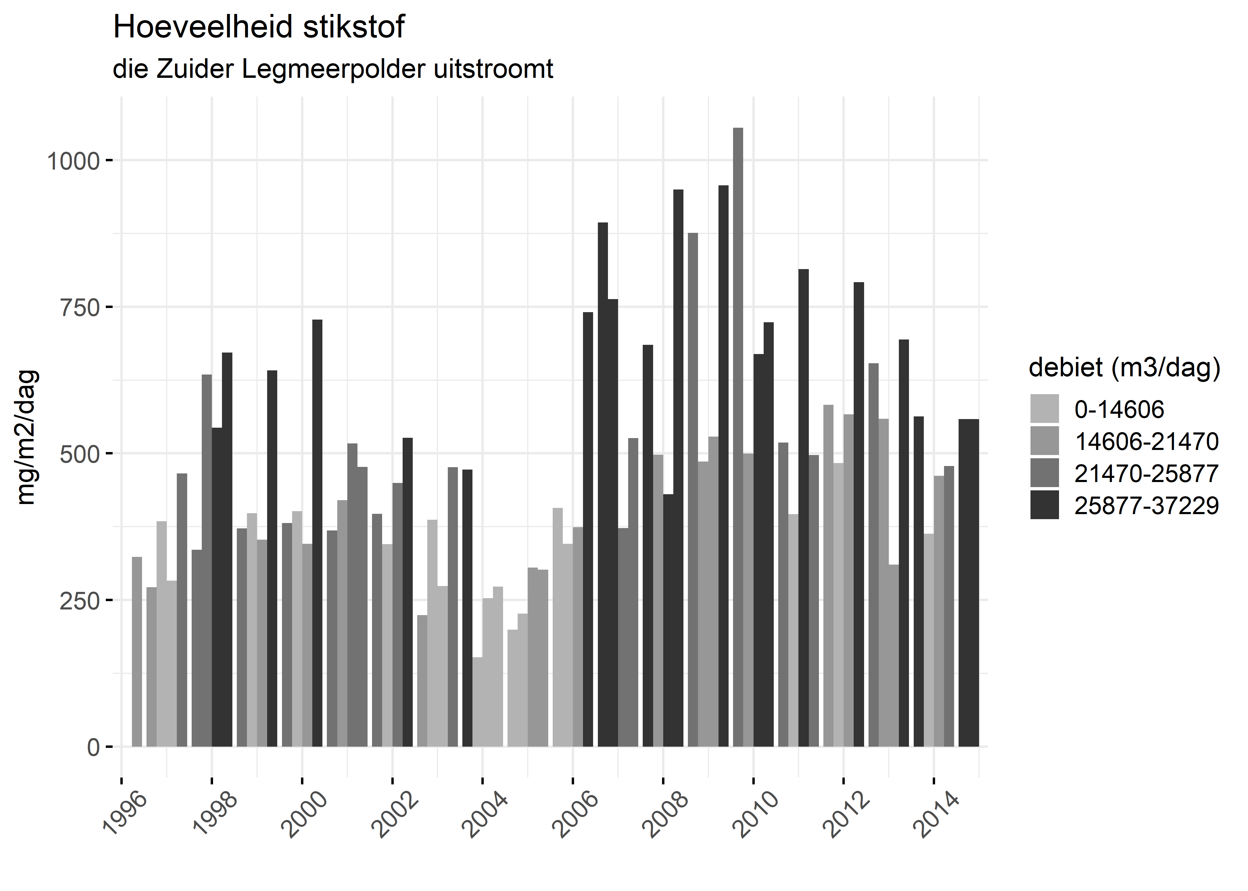 Figure 4: Verloop van stikstofvrachten (mg/m2/dag) per kwartaal in de tijd.