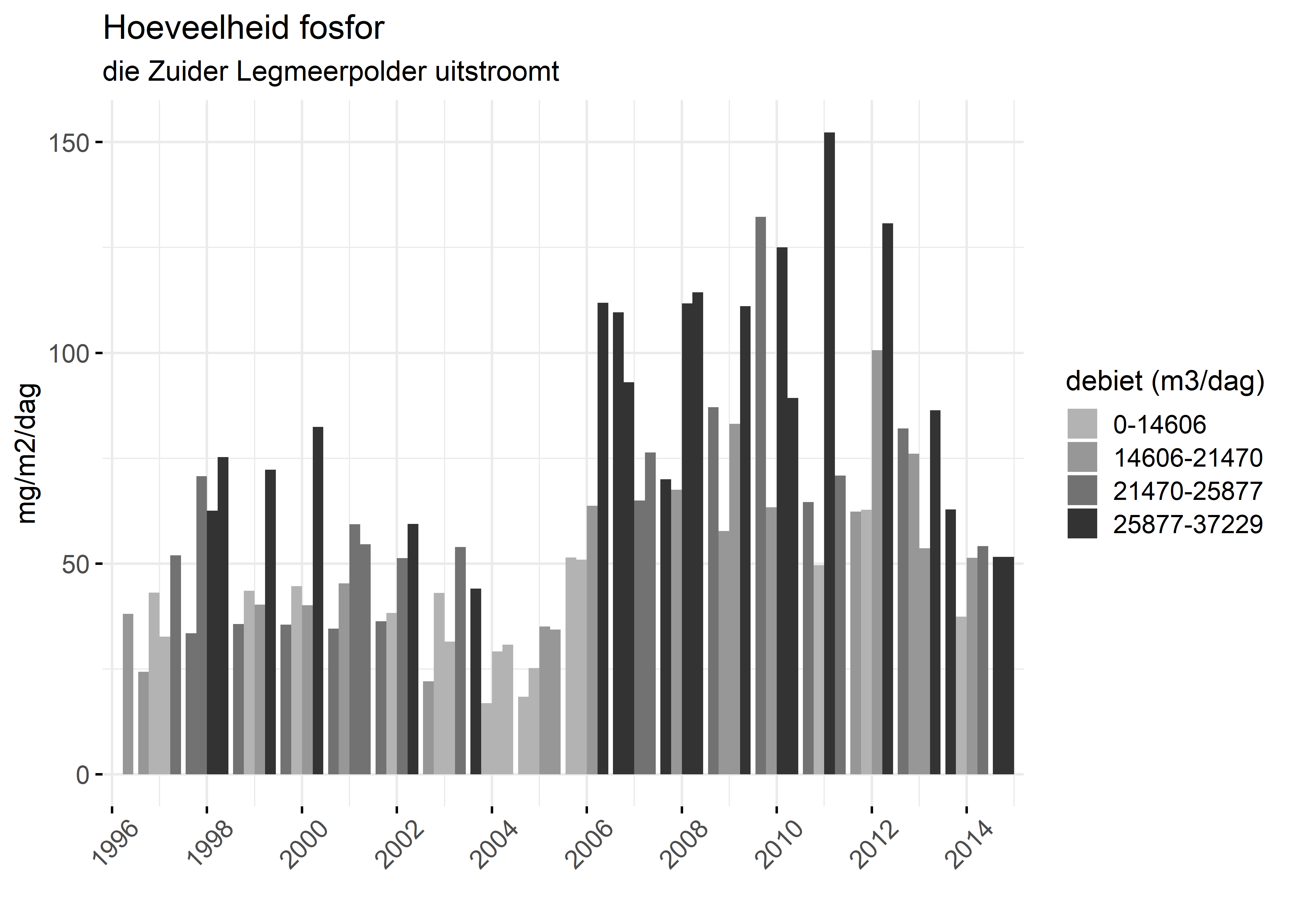 Figure 5: Verloop van fosforvrachten (mg/m2/dag) in de tijd.