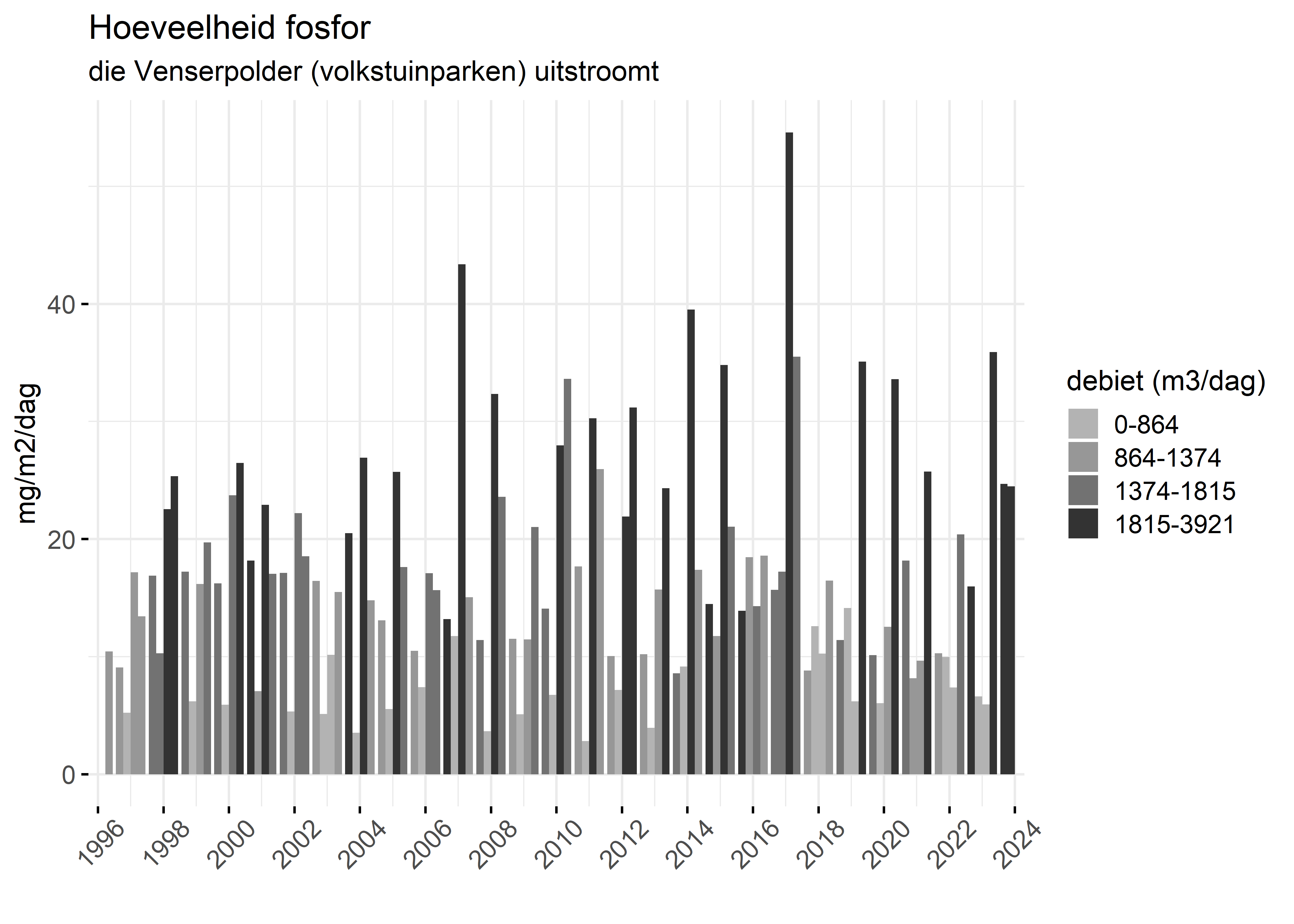 Figure 5: Verloop van fosforvrachten (mg/m2/dag) in de tijd.