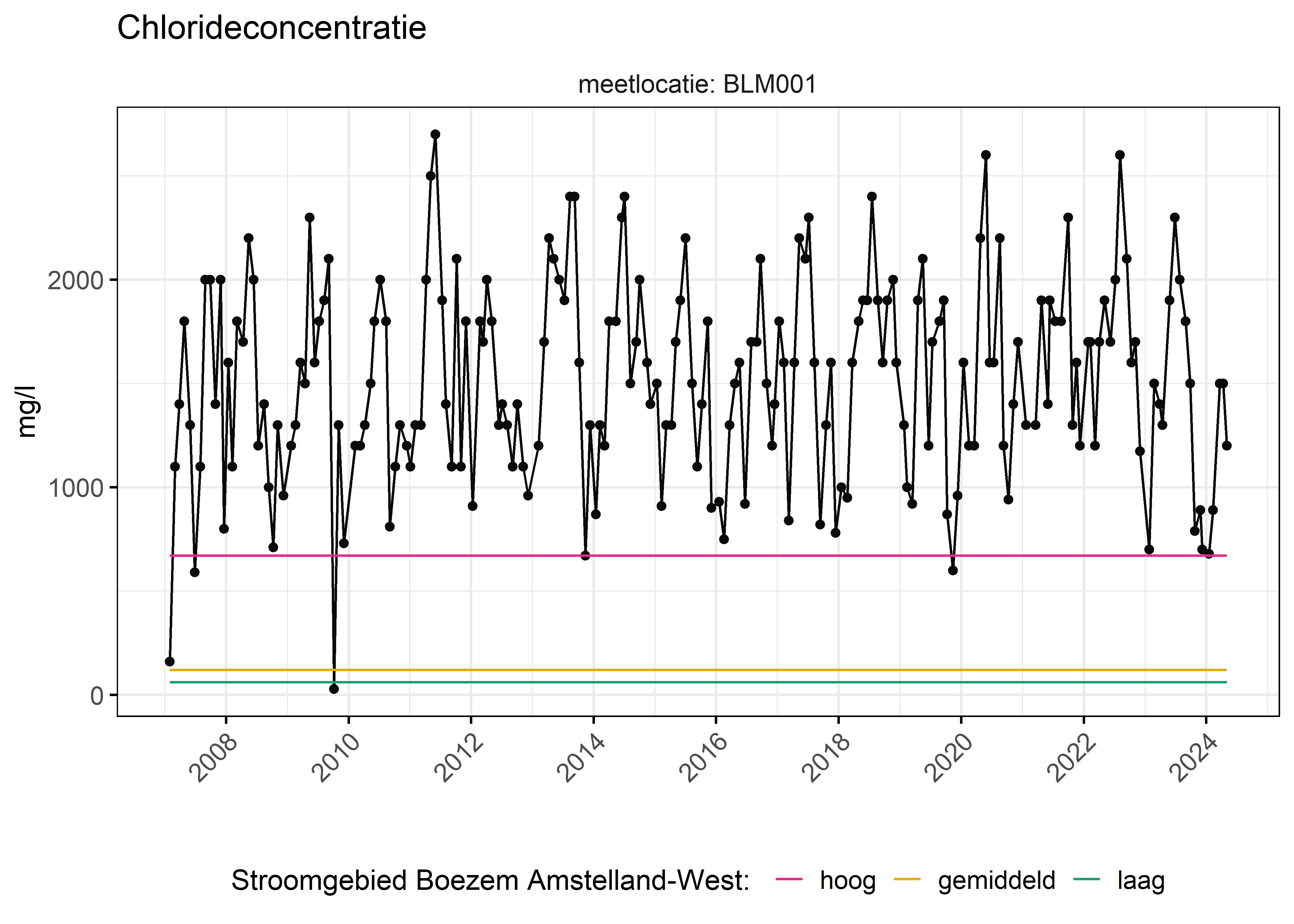 Figure 6: Verloop van fosforconcentraties (mg/l) in de tijd. Referentielijnen zijn bepaald op basis van 10, 50 en 90 percentielen van deze stof in het boezemsysteem (stroomgebied).