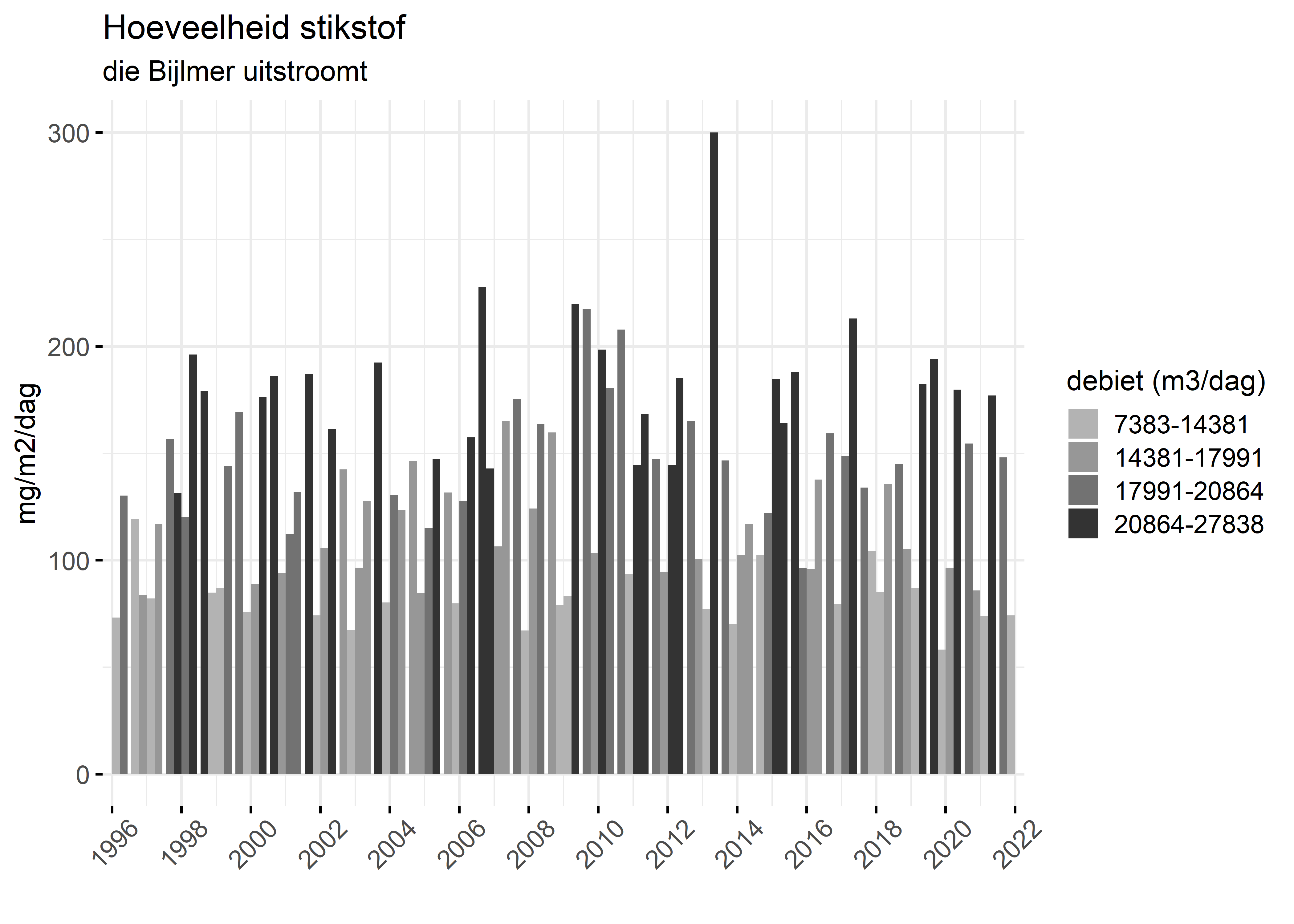 Figure 4: Verloop van stikstofvrachten (mg/m2/dag) per kwartaal in de tijd.