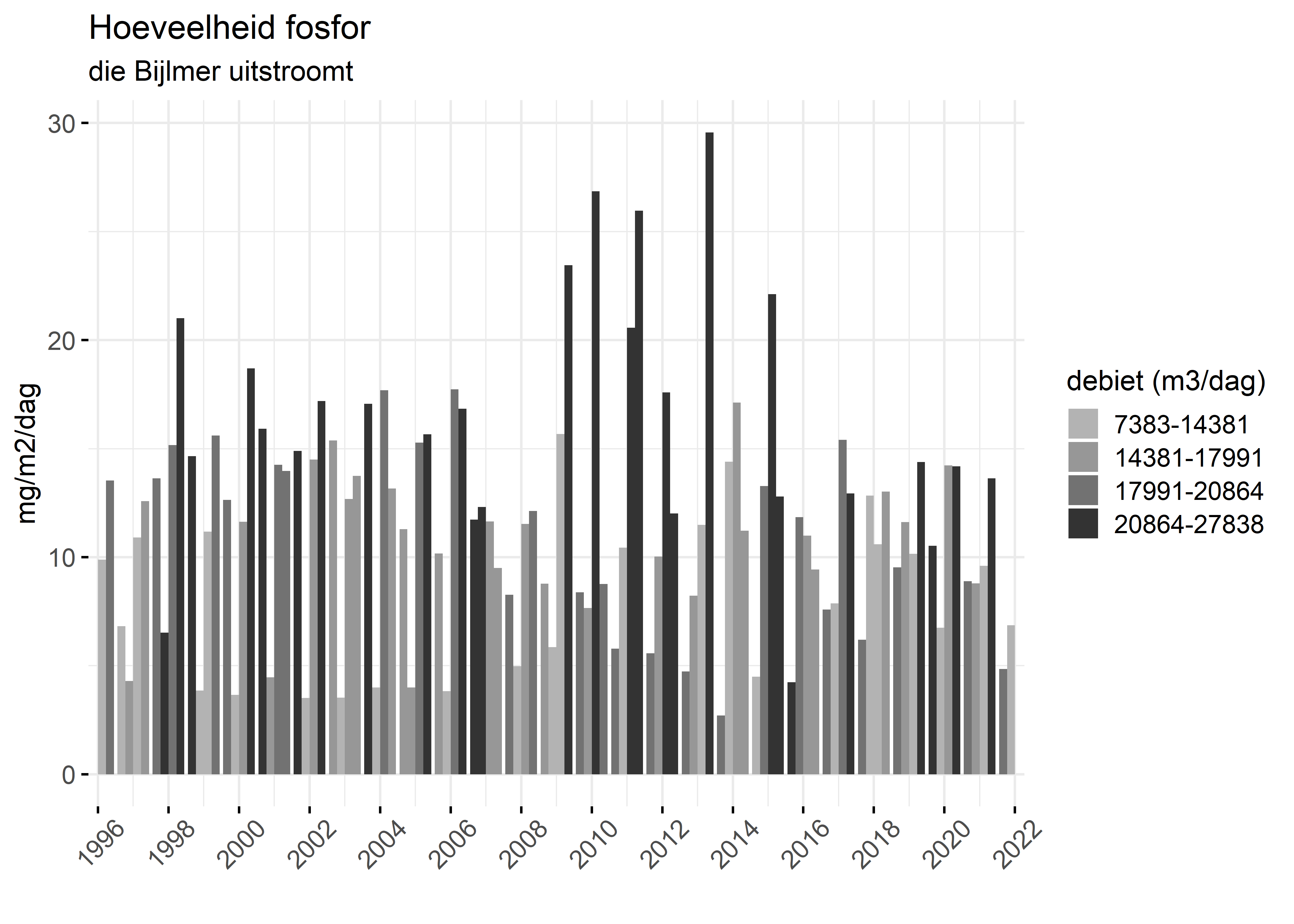 Figure 5: Verloop van fosforvrachten (mg/m2/dag) in de tijd.