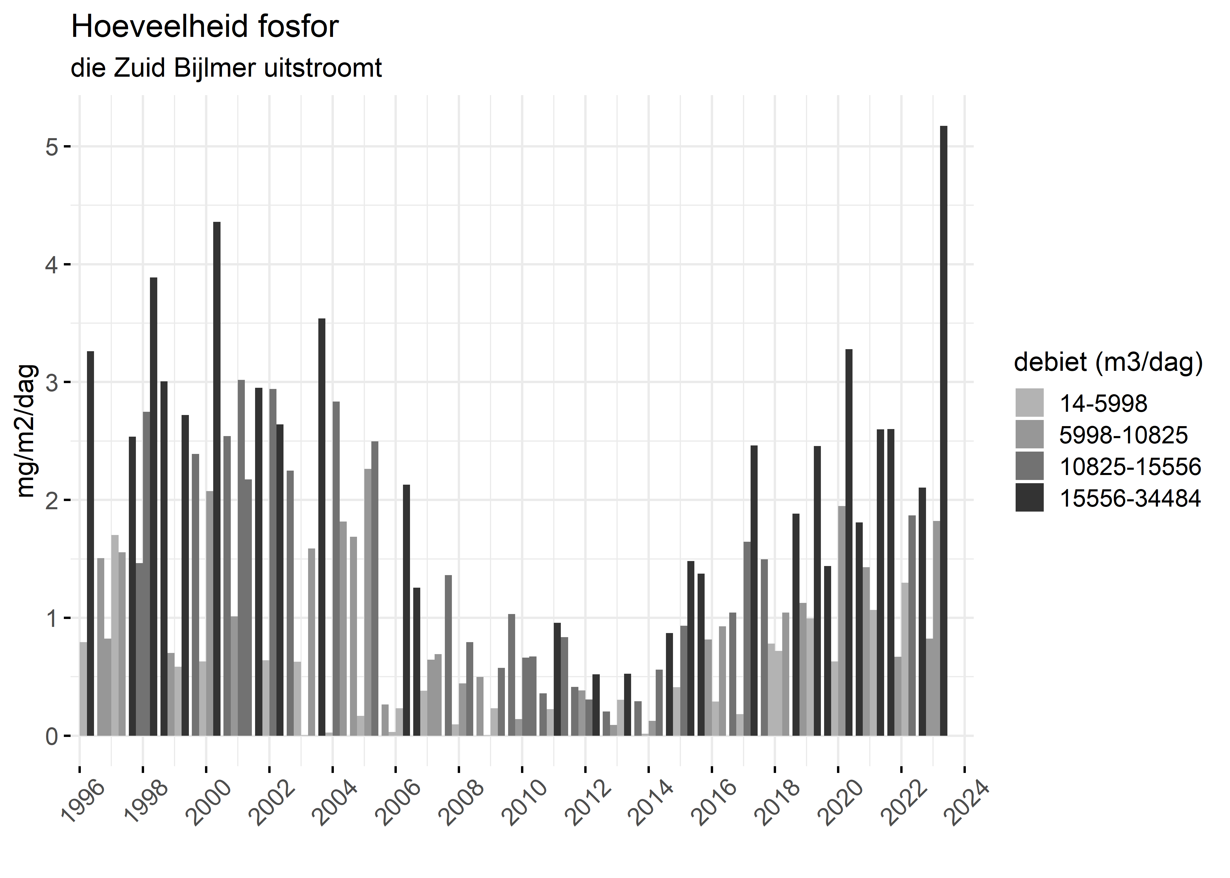Figure 5: Verloop van fosforvrachten (mg/m2/dag) in de tijd.