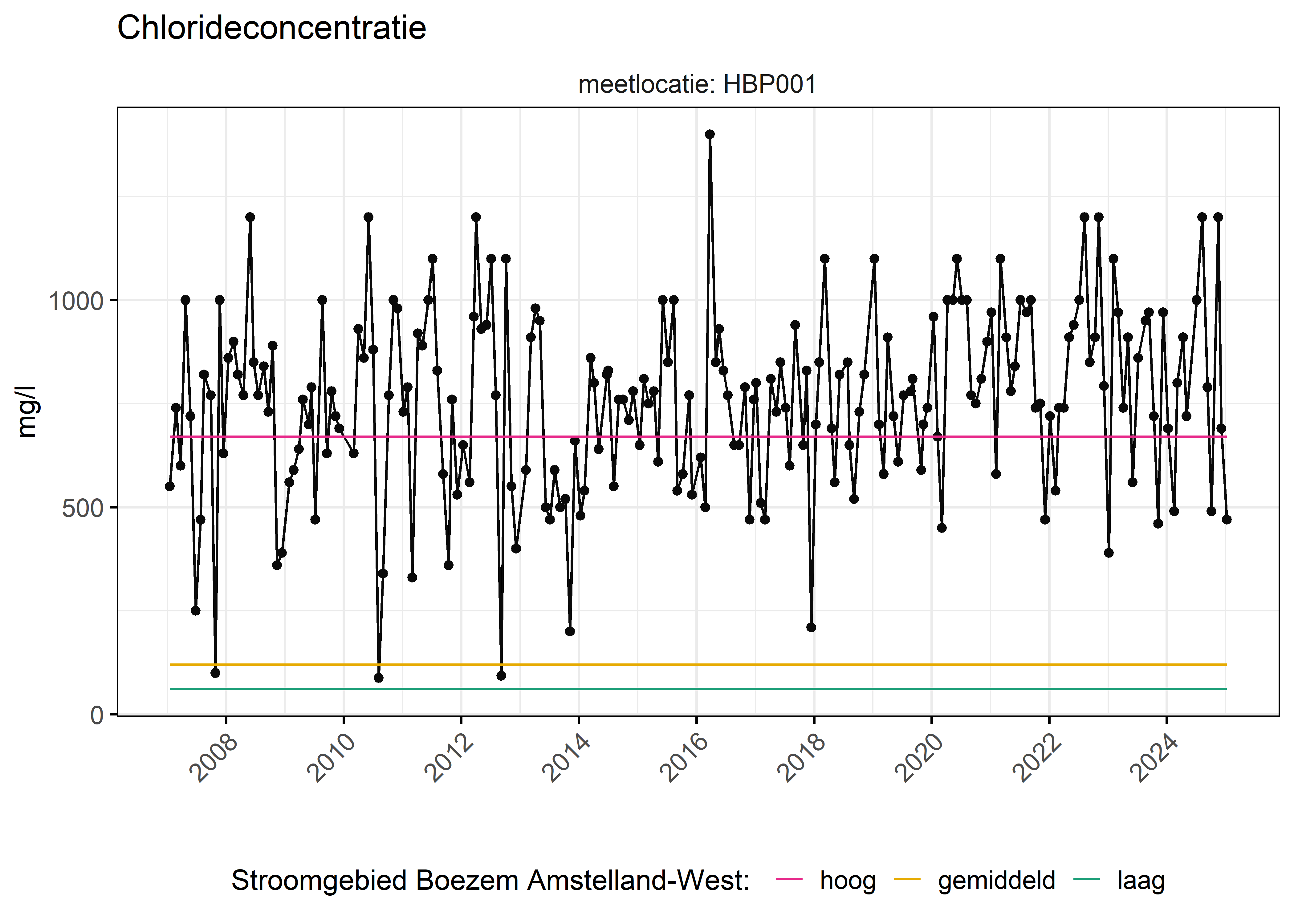 Figure 6: Verloop van fosforconcentraties (mg/l) in de tijd. Referentielijnen zijn bepaald op basis van 10, 50 en 90 percentielen van deze stof in het boezemsysteem (stroomgebied).
