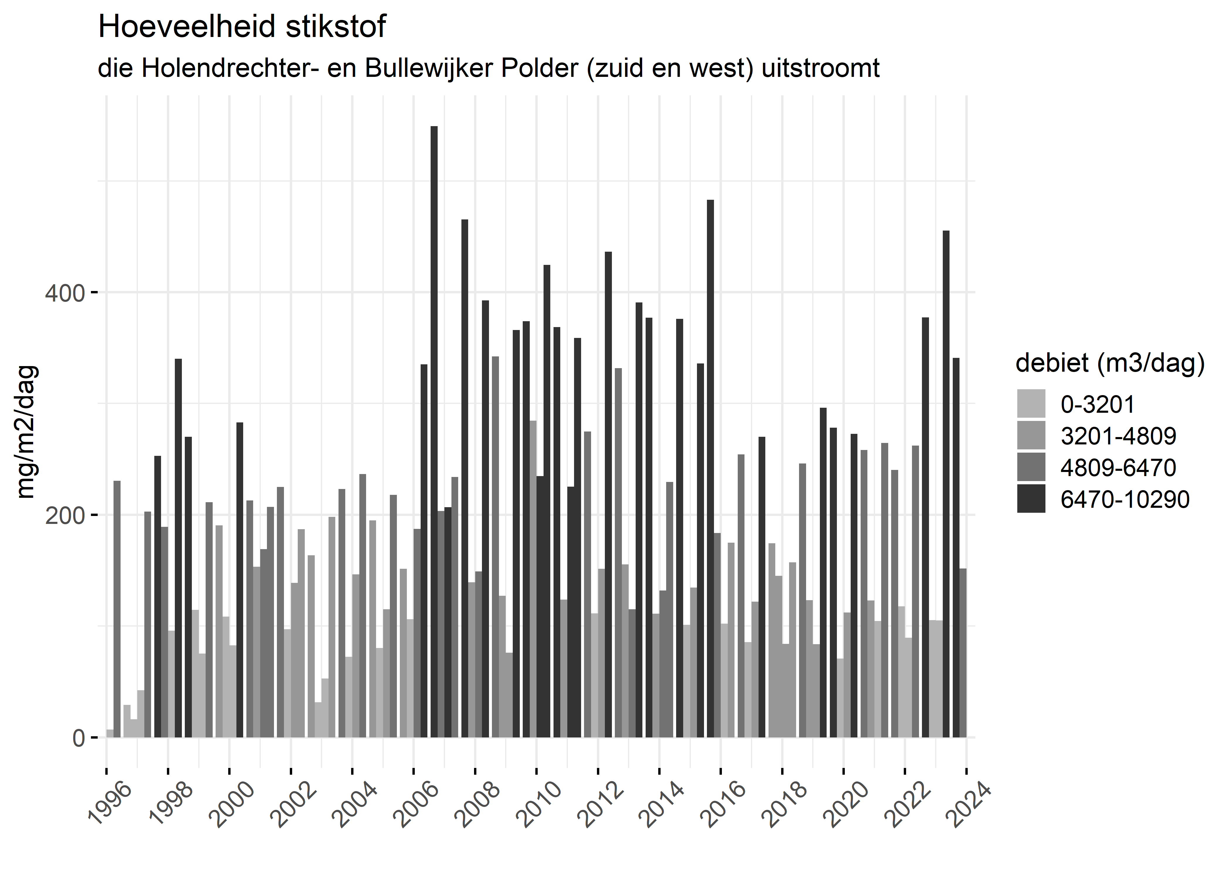 Figure 4: Verloop van stikstofvrachten (mg/m2/dag) per kwartaal in de tijd.