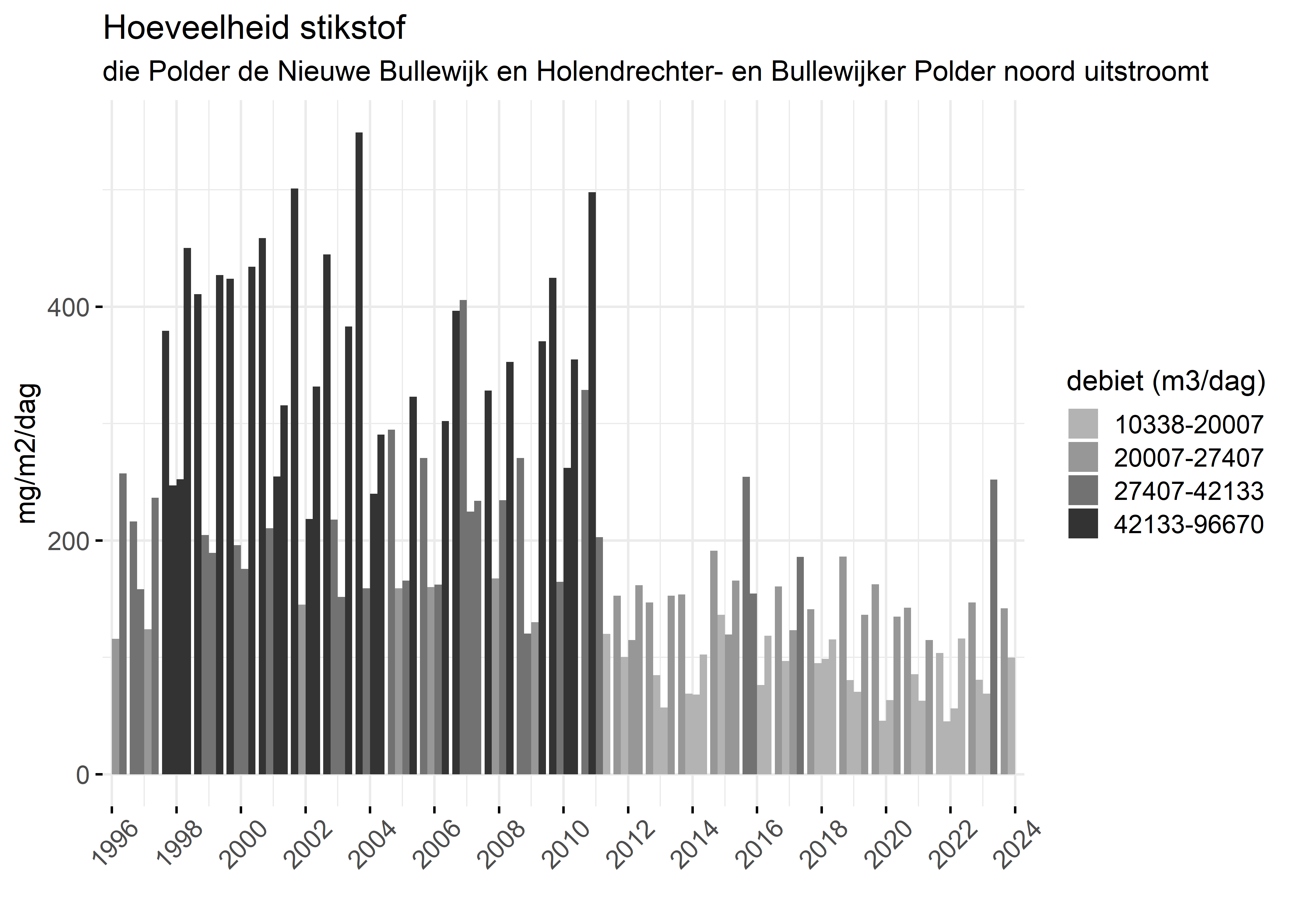 Figure 4: Verloop van stikstofvrachten (mg/m2/dag) per kwartaal in de tijd.