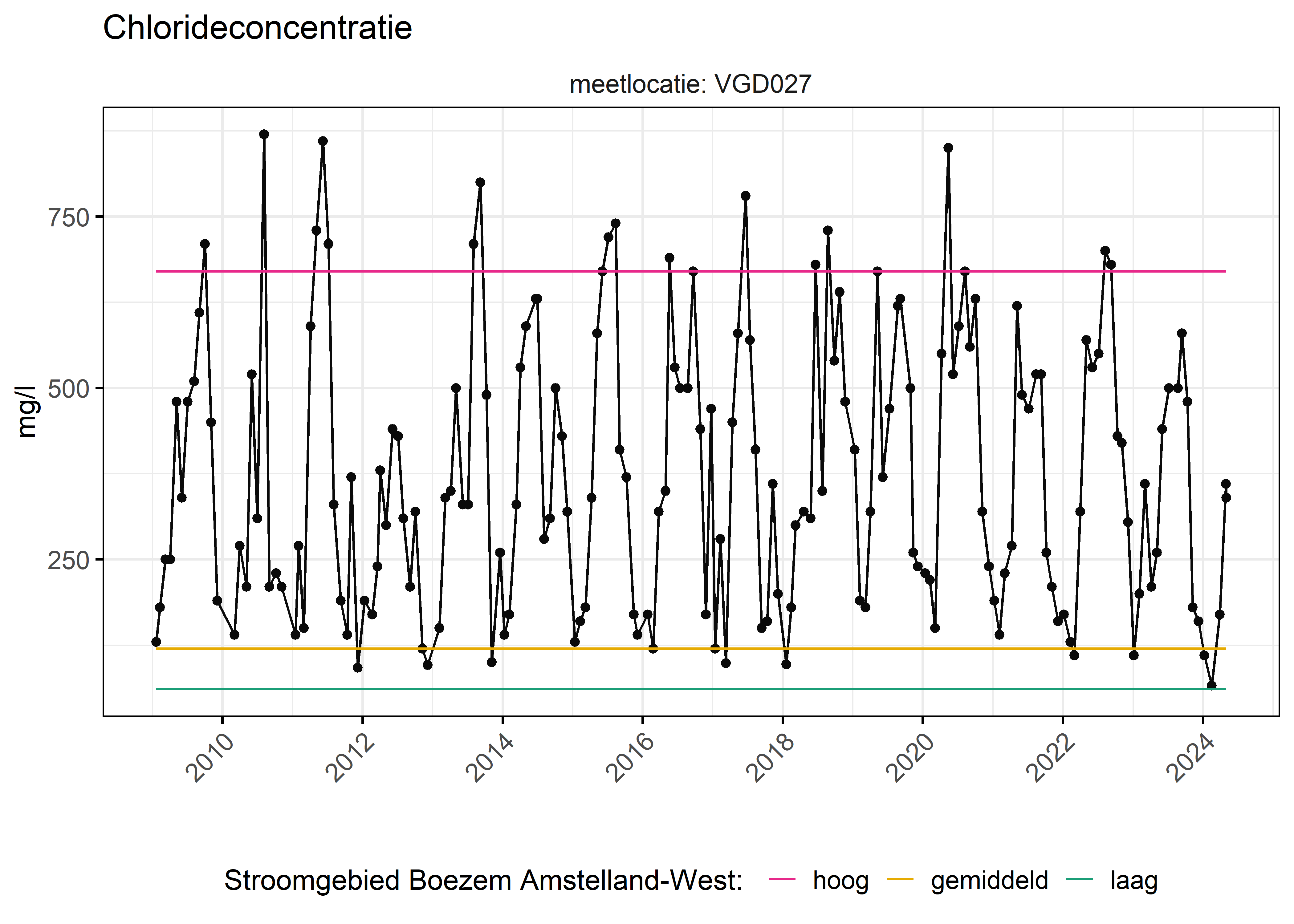 Figure 6: Verloop van fosforconcentraties (mg/l) in de tijd. Referentielijnen zijn bepaald op basis van 10, 50 en 90 percentielen van deze stof in het boezemsysteem (stroomgebied).