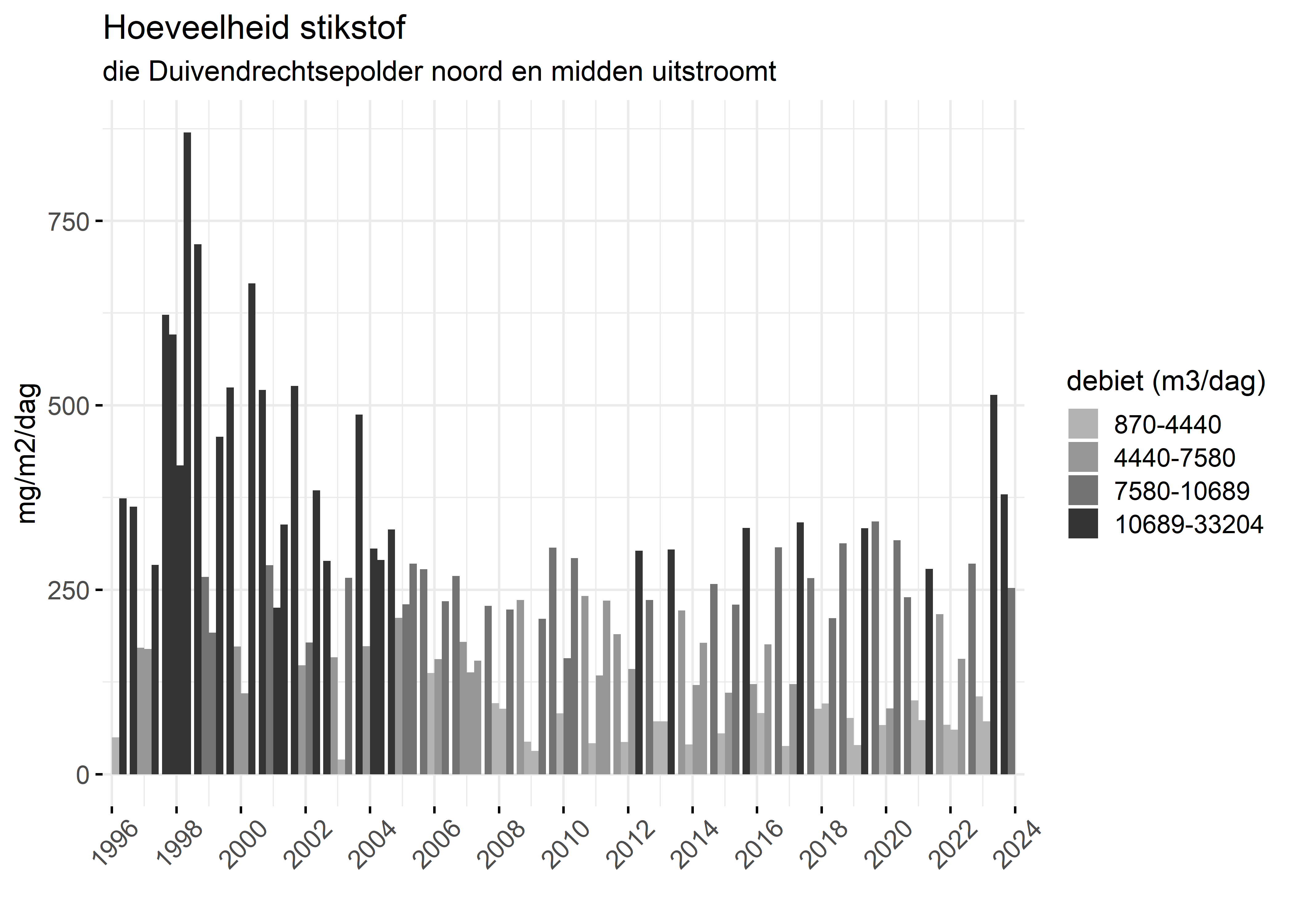 Figure 4: Verloop van stikstofvrachten (mg/m2/dag) per kwartaal in de tijd.