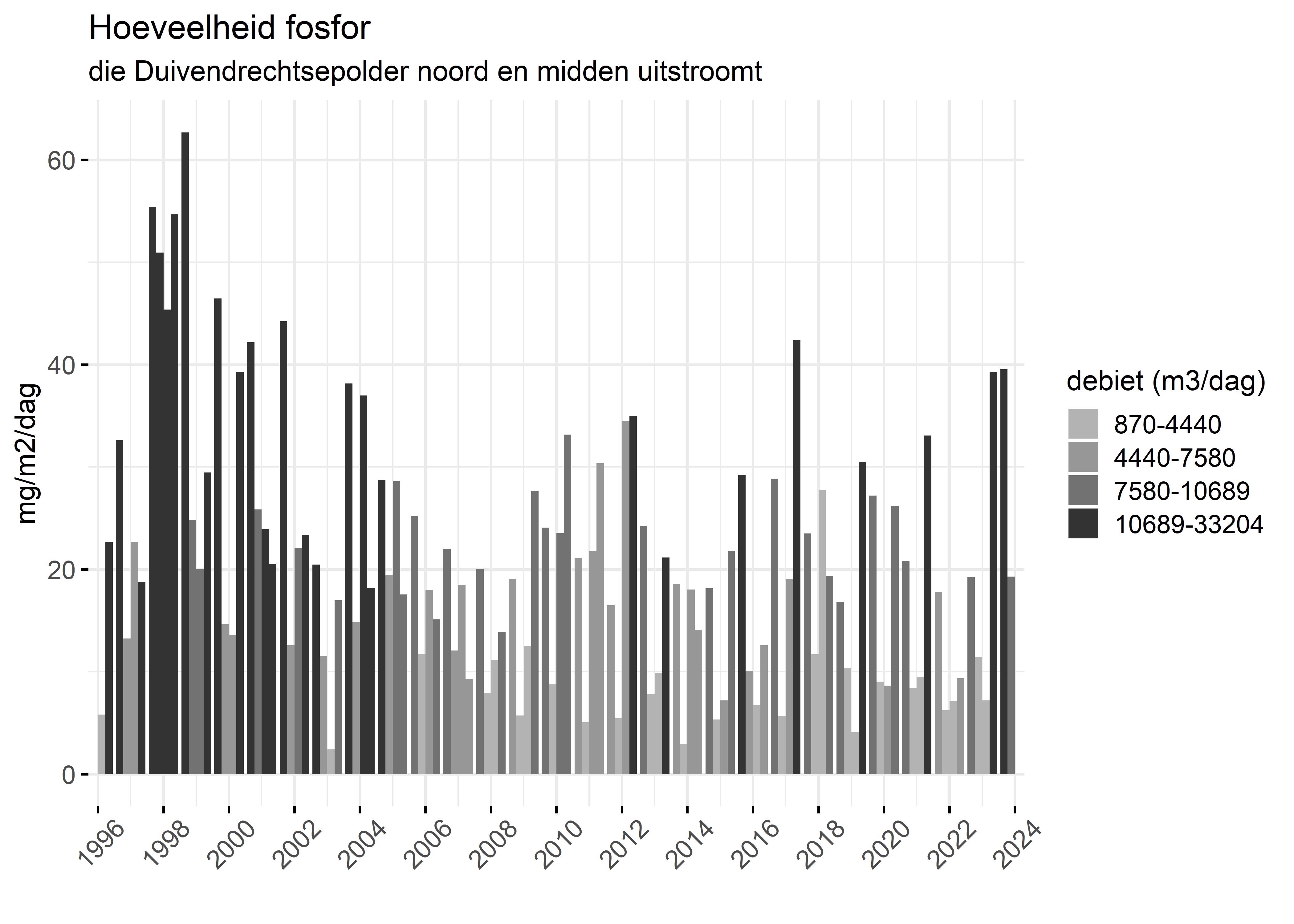 Figure 5: Verloop van fosforvrachten (mg/m2/dag) in de tijd.
