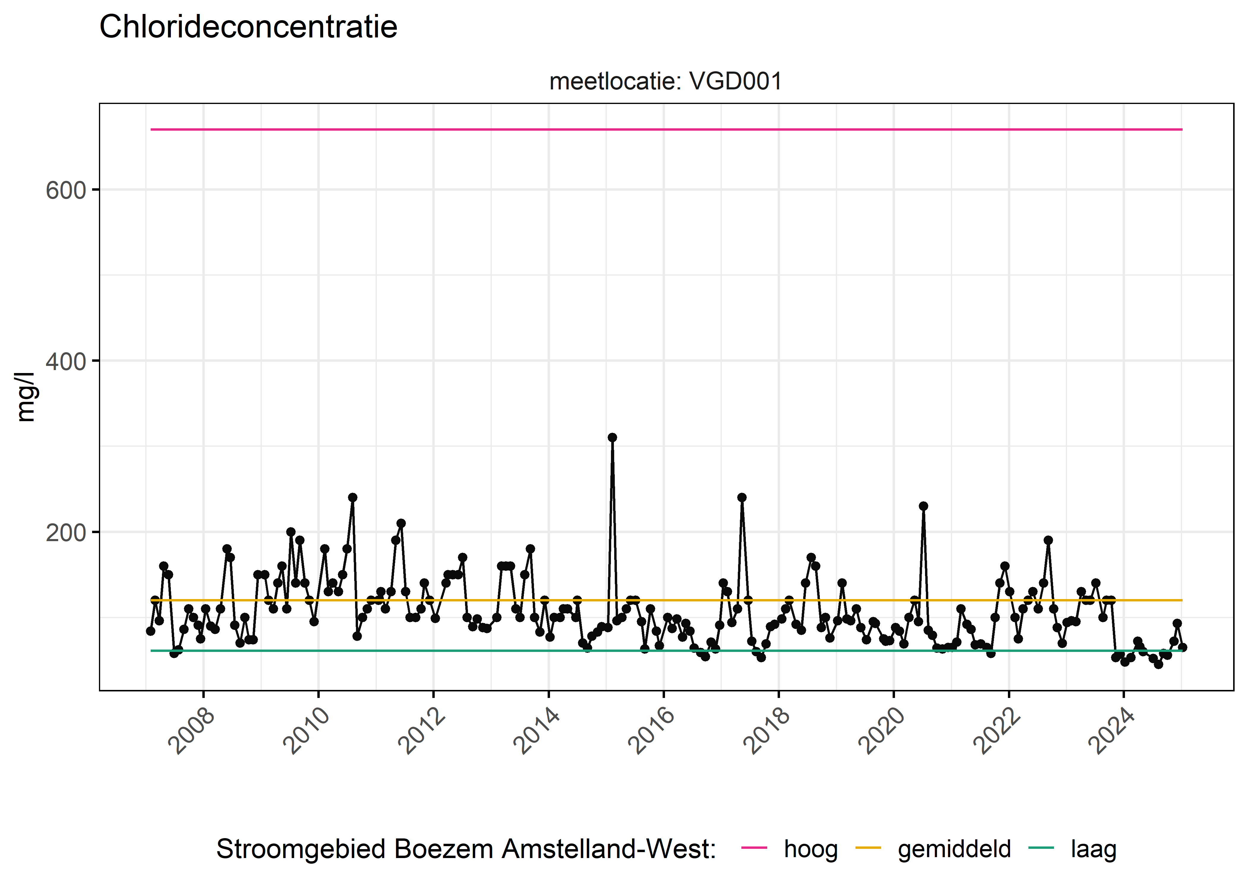 Figure 6: Verloop van fosforconcentraties (mg/l) in de tijd. Referentielijnen zijn bepaald op basis van 10, 50 en 90 percentielen van deze stof in het boezemsysteem (stroomgebied).
