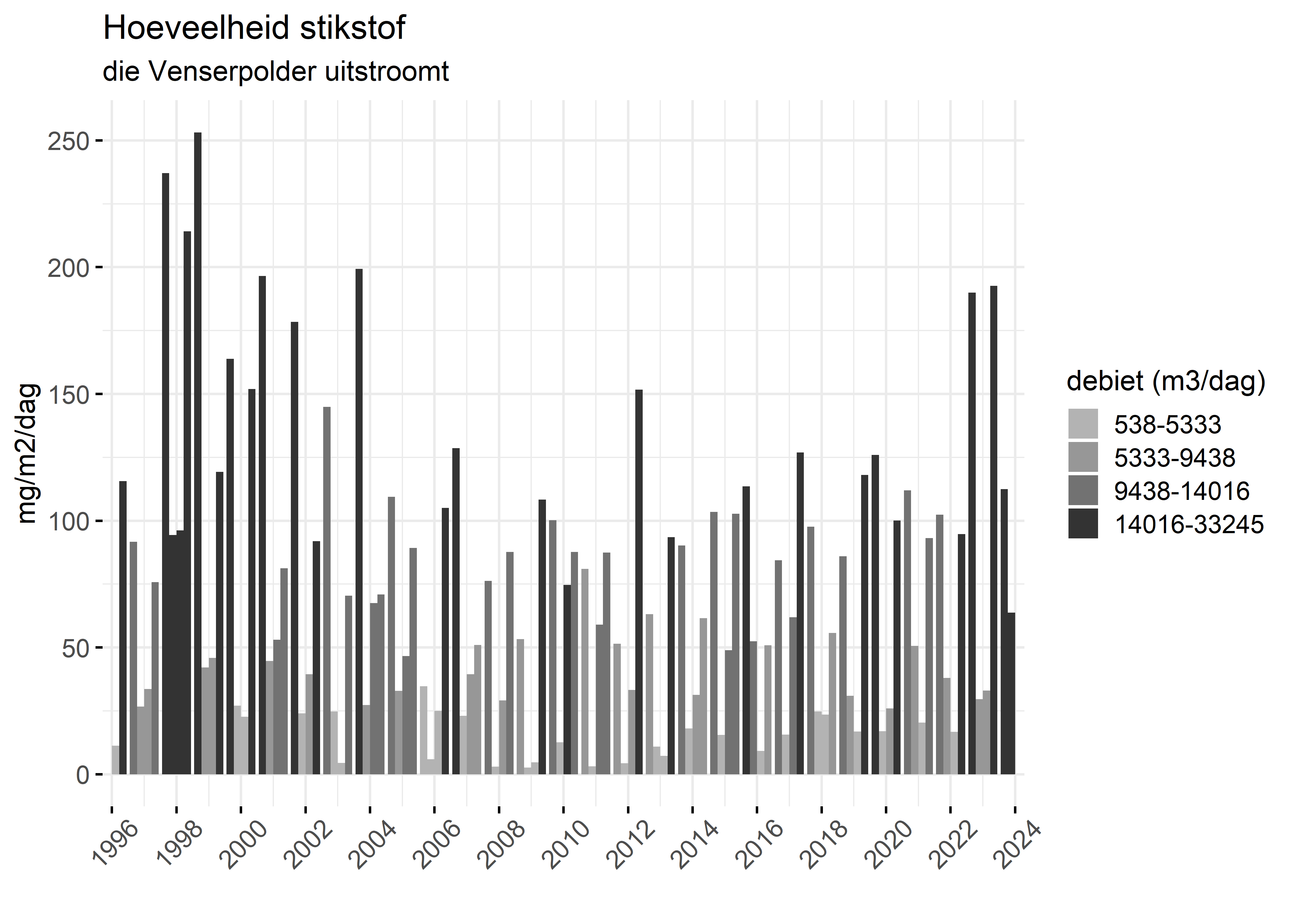Figure 4: Verloop van stikstofvrachten (mg/m2/dag) per kwartaal in de tijd.