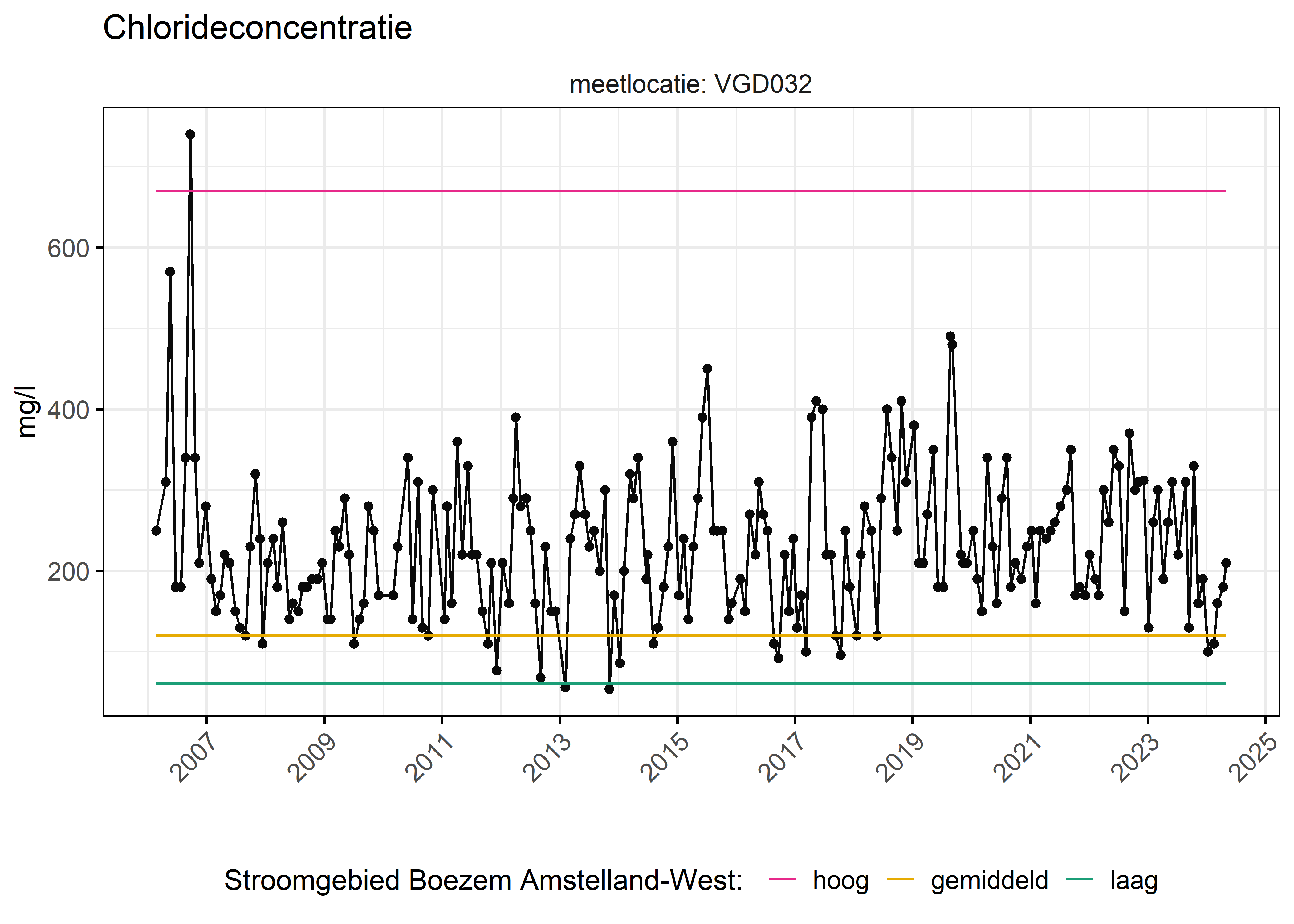 Figure 6: Verloop van fosforconcentraties (mg/l) in de tijd. Referentielijnen zijn bepaald op basis van 10, 50 en 90 percentielen van deze stof in het boezemsysteem (stroomgebied).