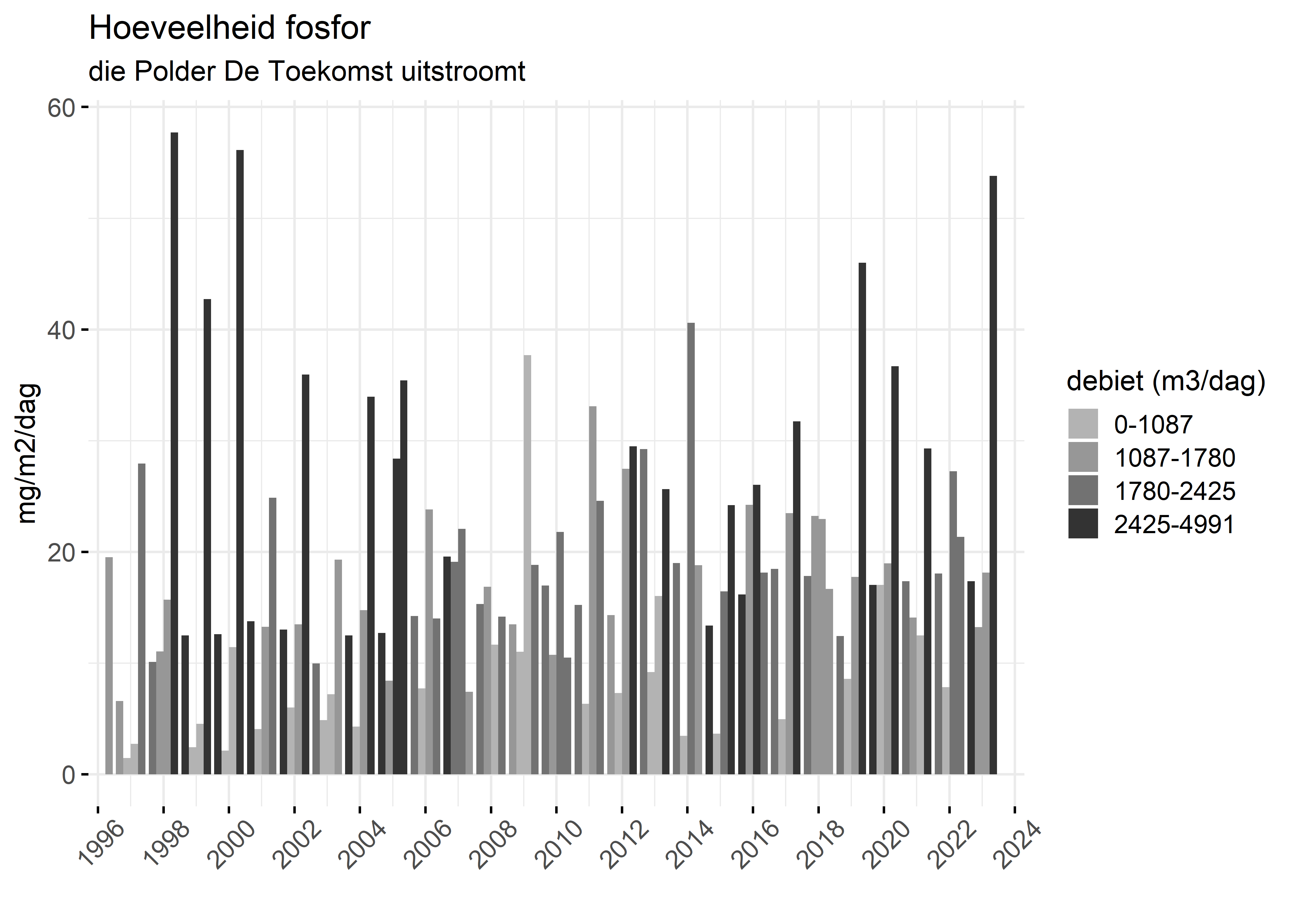 Figure 5: Verloop van fosforvrachten (mg/m2/dag) in de tijd.