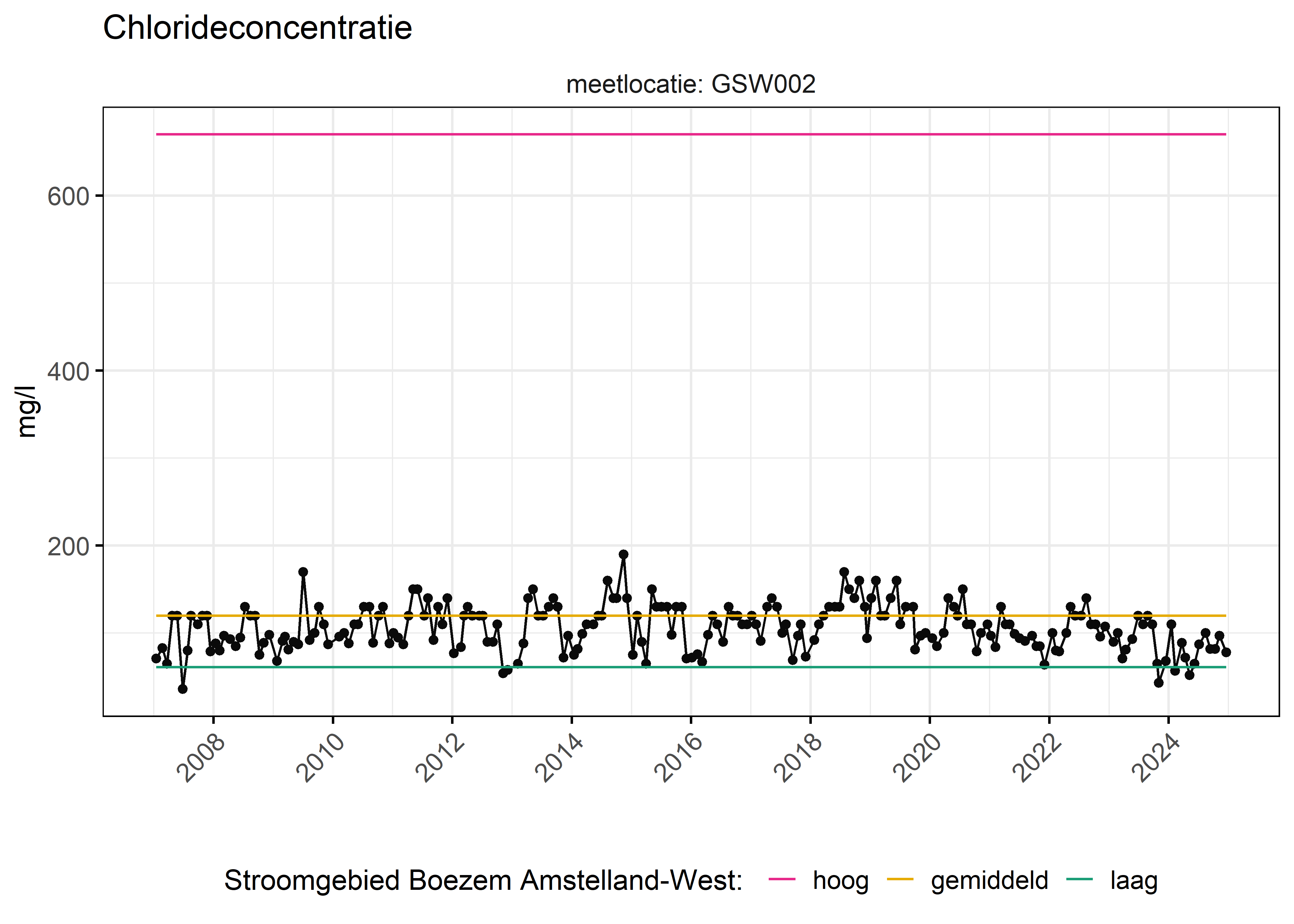Figure 6: Verloop van fosforconcentraties (mg/l) in de tijd. Referentielijnen zijn bepaald op basis van 10, 50 en 90 percentielen van deze stof in het boezemsysteem (stroomgebied).