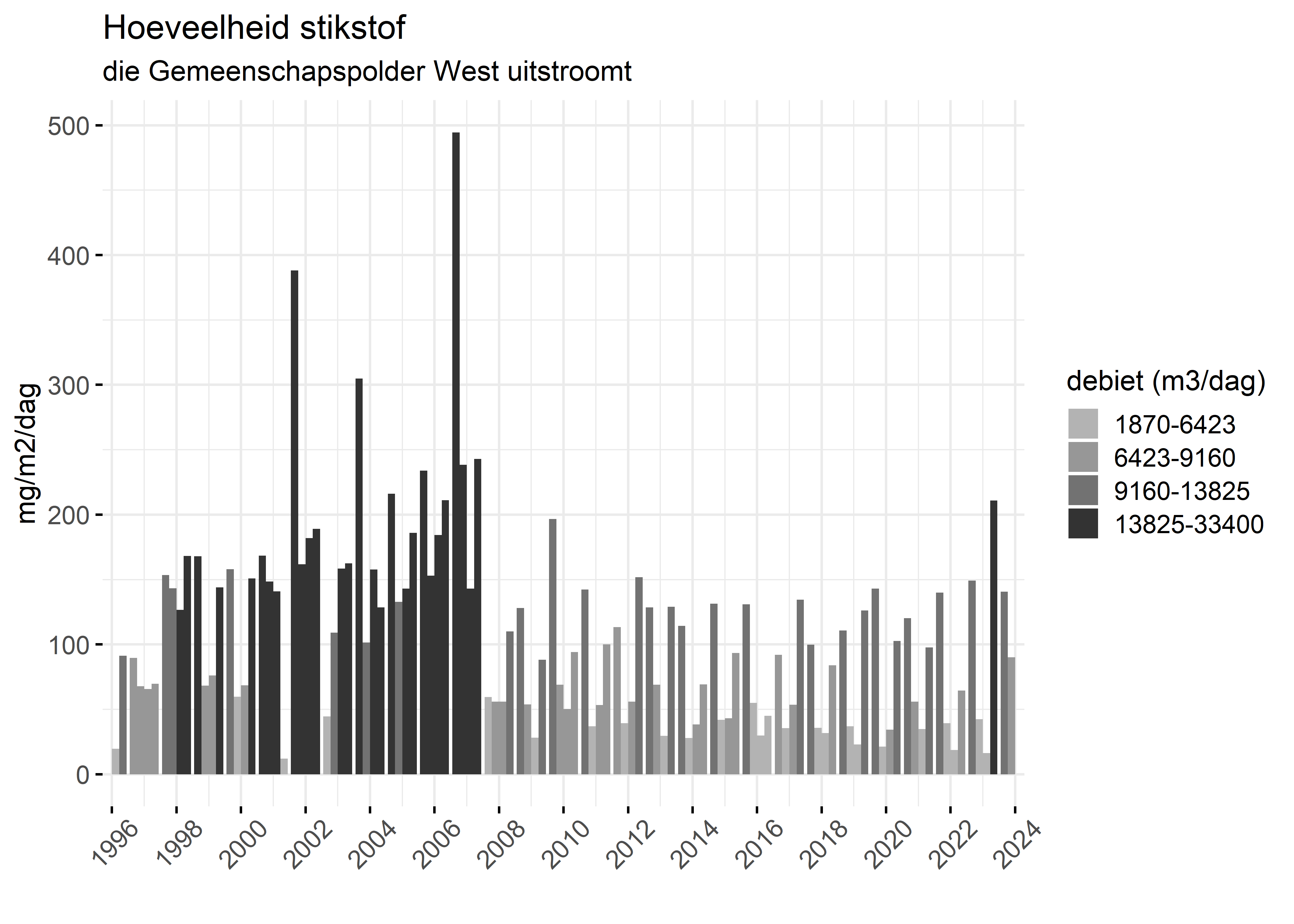 Figure 4: Verloop van stikstofvrachten (mg/m2/dag) per kwartaal in de tijd.